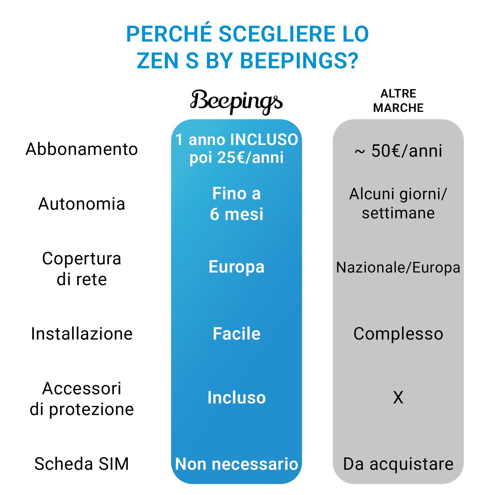 Pack ZEN S + Convertitore; GPS Tracker per Auto, Moto, Scooter