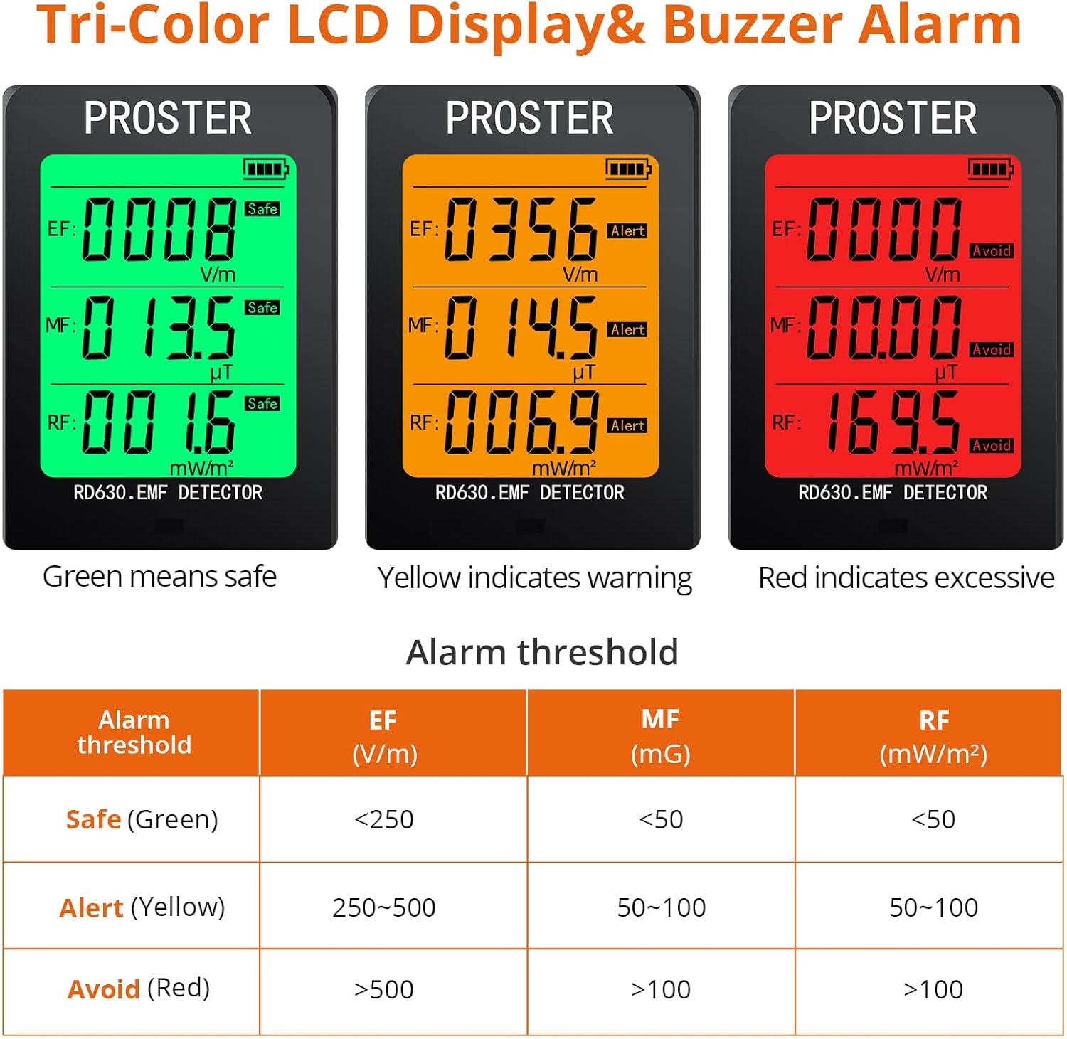 Tri-color LCD display of the Proster RD630 EMF Detector showing Green (Safe), Yellow (Warning), and Red (Excessive) readings for EF, MF, and RF, along with a table of alarm thresholds.