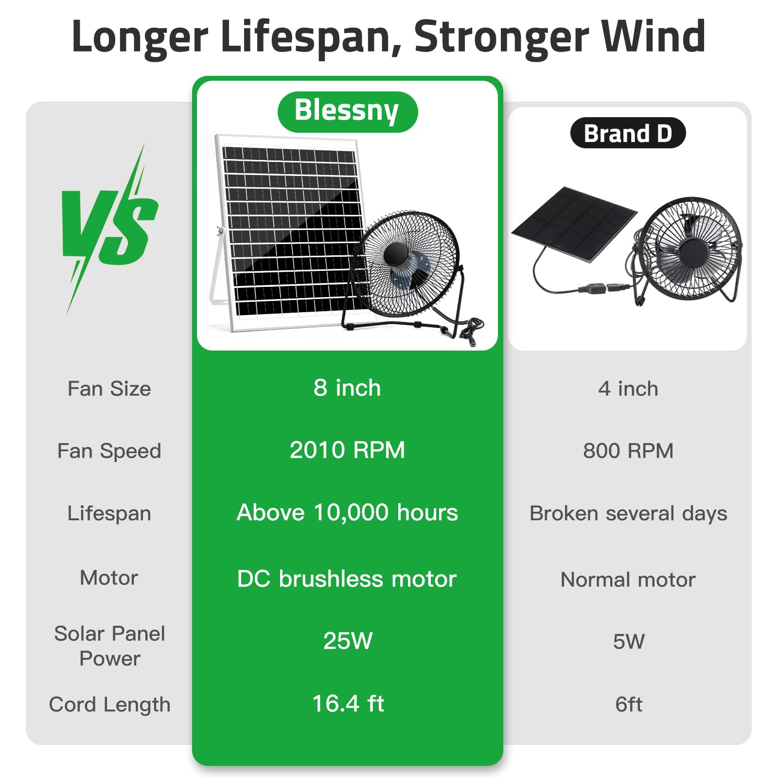 blessny Ventilador solar de 8 pulgadas para invernadero al aire libre, gallinero, casa de mascotas, refrigeración de circulación de aire de cobertizo, funciona con energía solar de 20 W con cable de