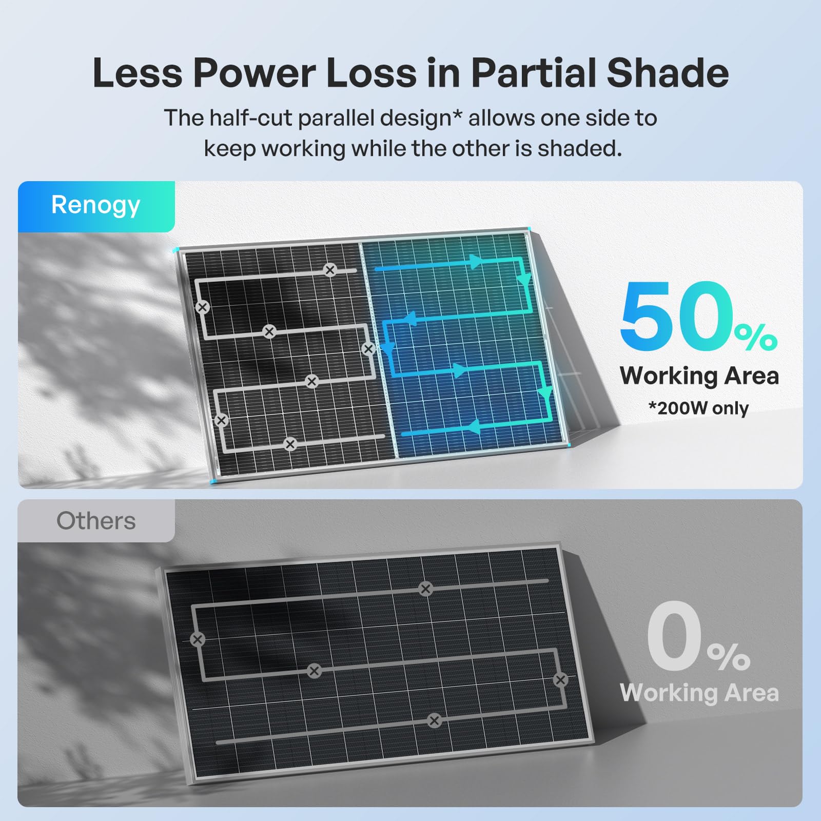 RENOGY 200W N-Typ Bifaziales Monokristalline Solarmodu, 16BB IP68 Soalrpanel | Celle di grado A+, fino al 30% in più di energia, materiale posteriore e celle occupate su entrambi i lati