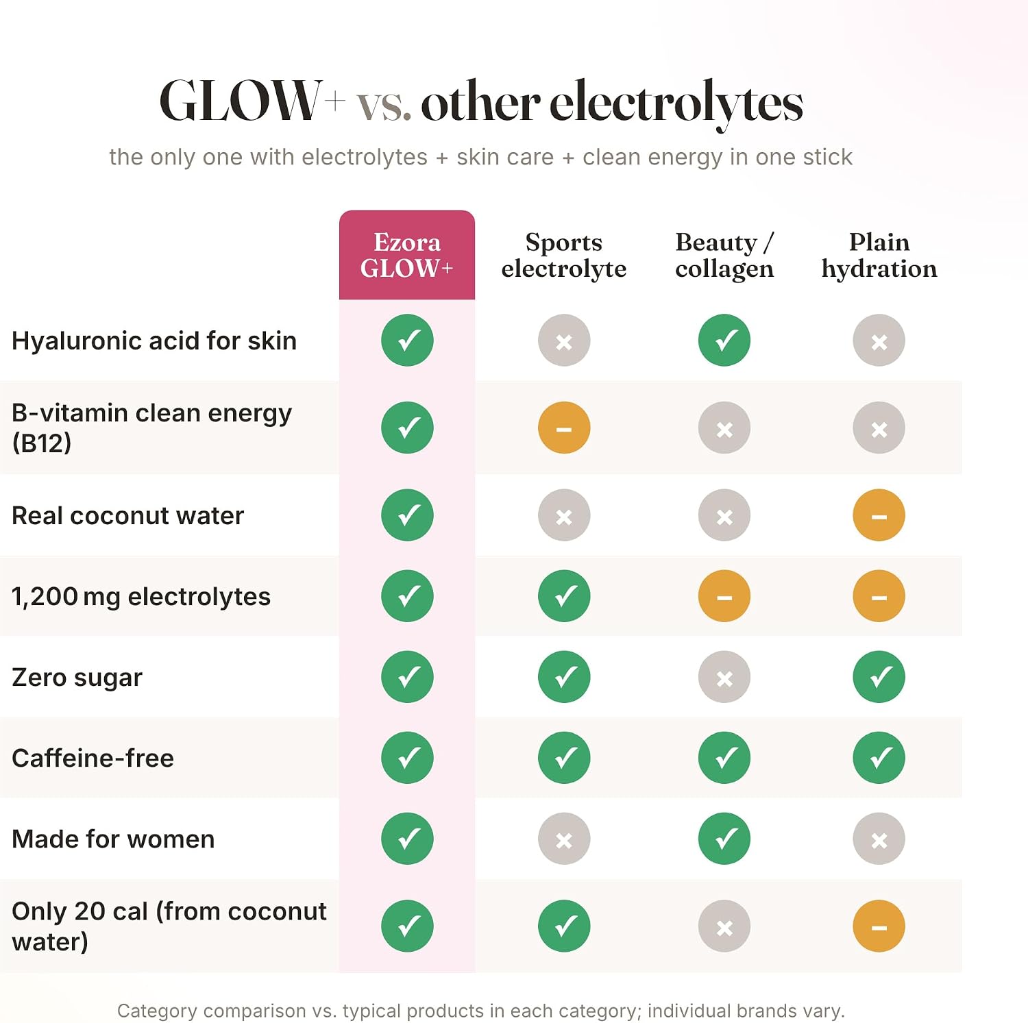 Glow Electrolyte Drink Mix for Women with Hyaluronic Acid, Vitamin B12 + B6, L-Theanine & Taurine – No Sugar, No Caffeine (Pink Lemonade Flavor) 12 Count