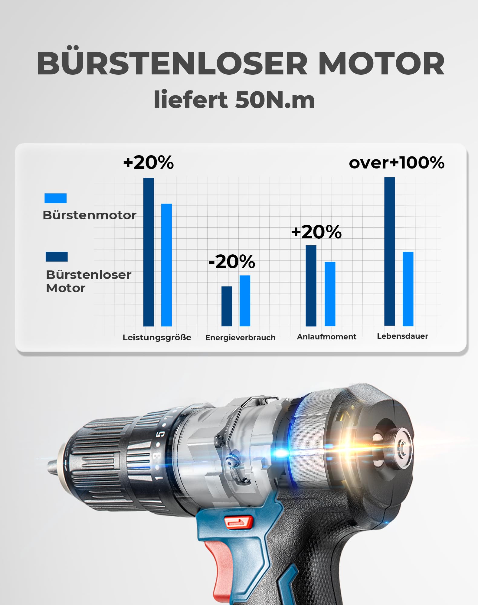 Dong Cheng Akku-Schlagbohrschrauber-Set 20V 50Nm, bürstenlose Schlagbohrmaschine (2x2,0 Ah), 20+1+1 Drehmomentstufen Akkubohrer, 2 Gang, 13mm Bohrfutt