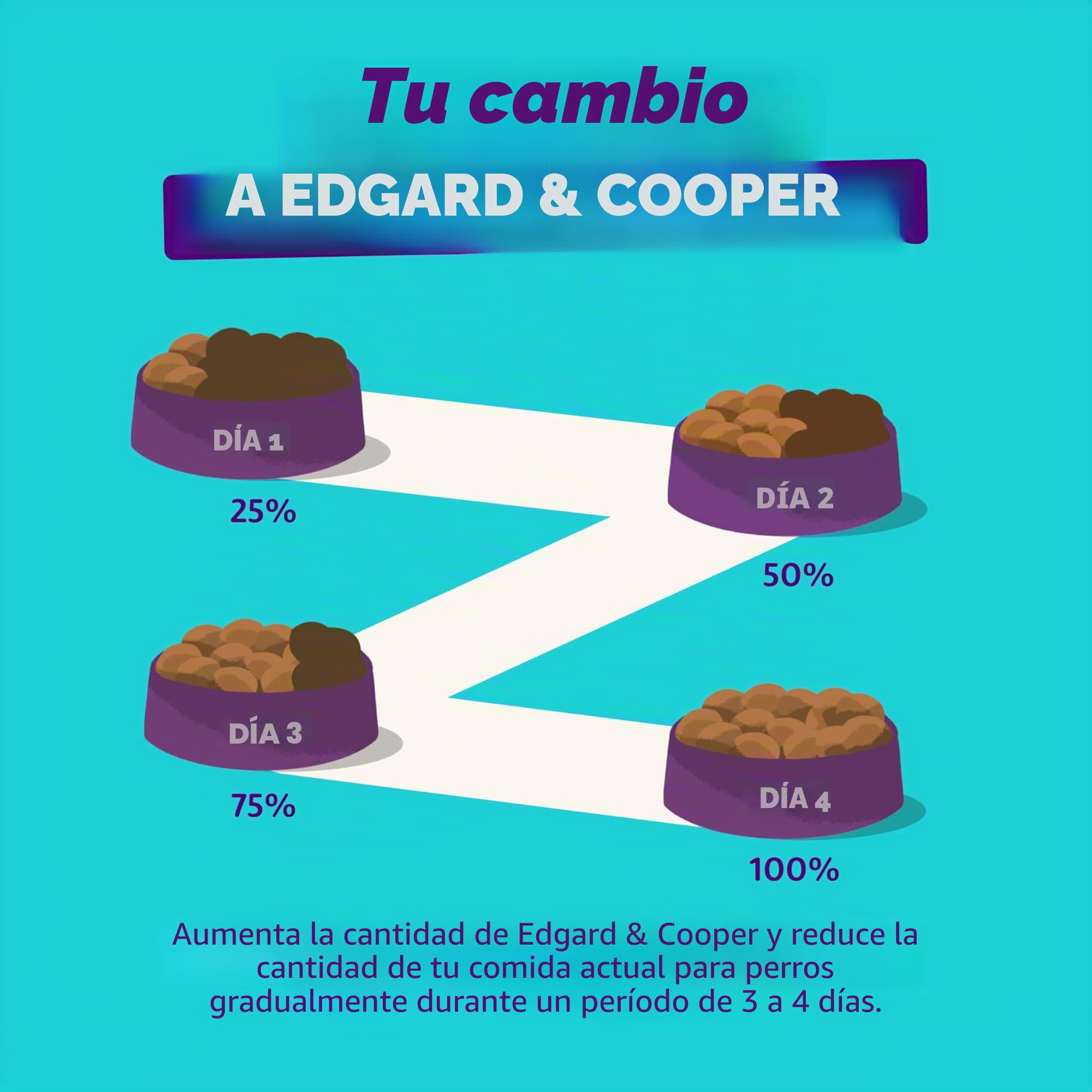 Edgard & Cooper Comida húmeda para Perros (Pollo y Pavo, 800 g x 6), Comida húmeda para Perros 800 g sin Cereales, Ingredientes Naturales y Carne Fresca, Llena de aminoácidos Esenciales