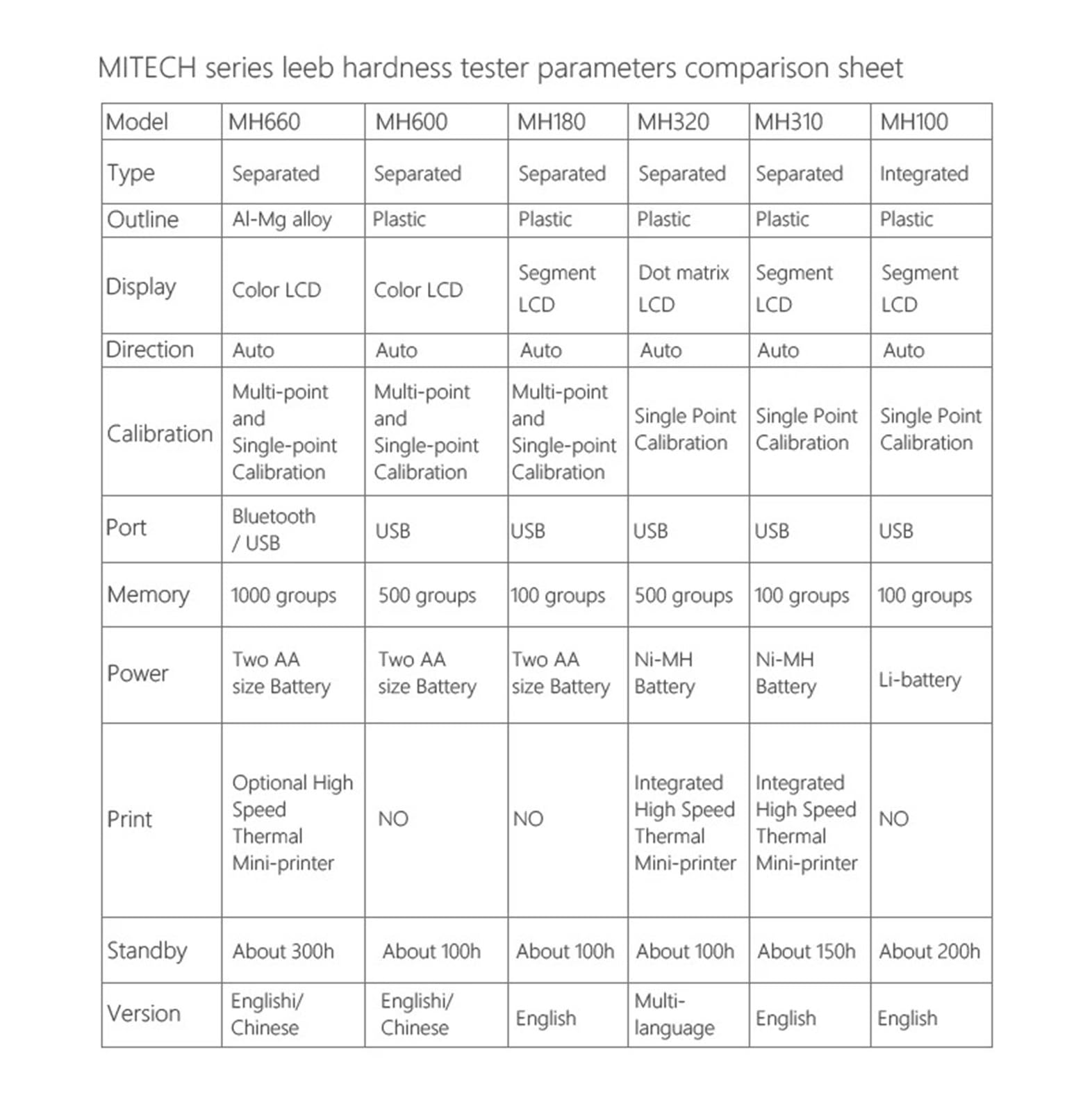 NURII Digital Portable Hardness Tester, MH180, Hardness Testing, Measuring Range 170?960 HLD EL Back Light Display