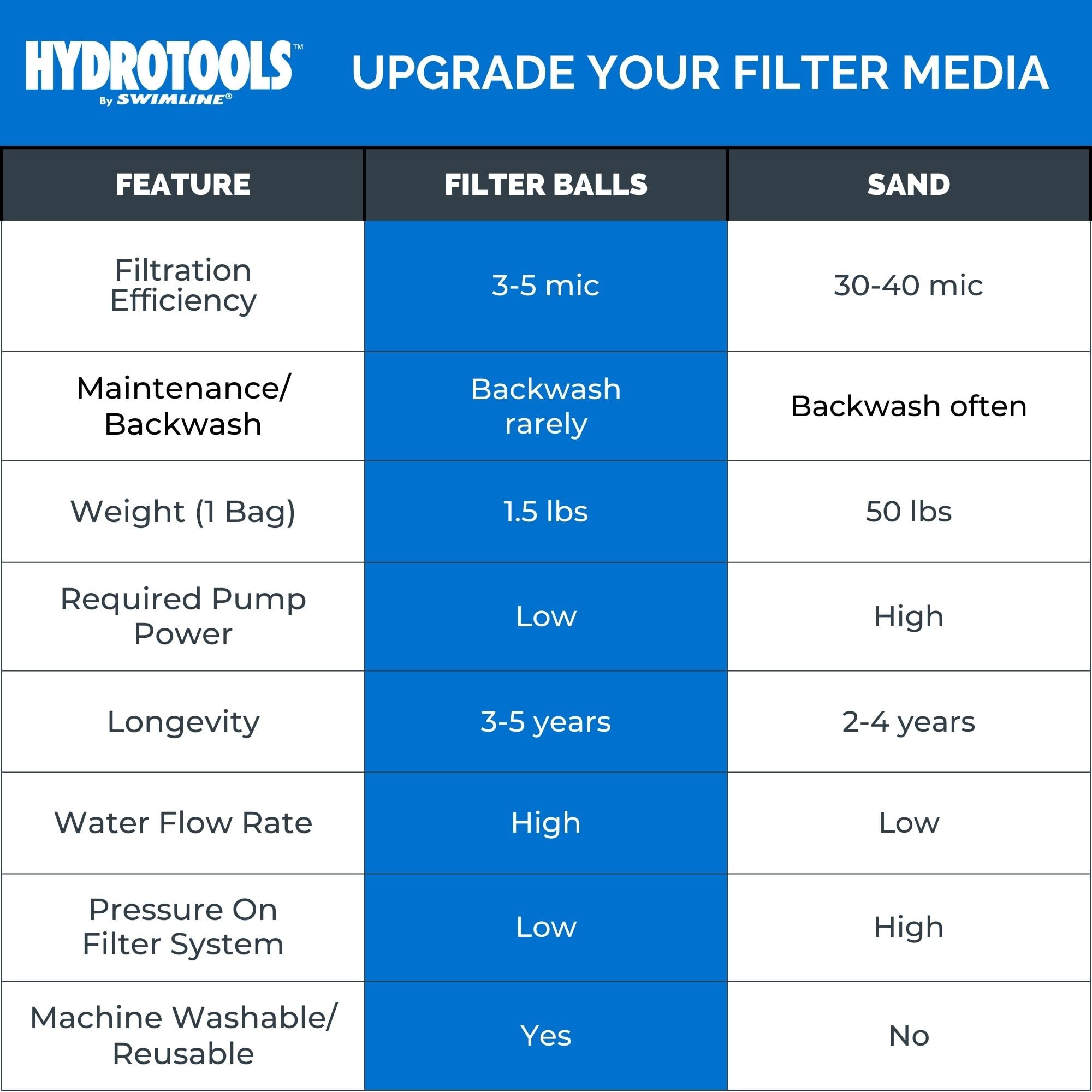 Swimline HYDROTOOLS Balles filtrantes de Piscine Alternative au Sable et au Verre | 0,7 kg remplace 22,7 kg de Sable | Filtration jusqu'à 3 microns | Réutilisable jusqu'à 5 Ans | Filtres à Cartouche