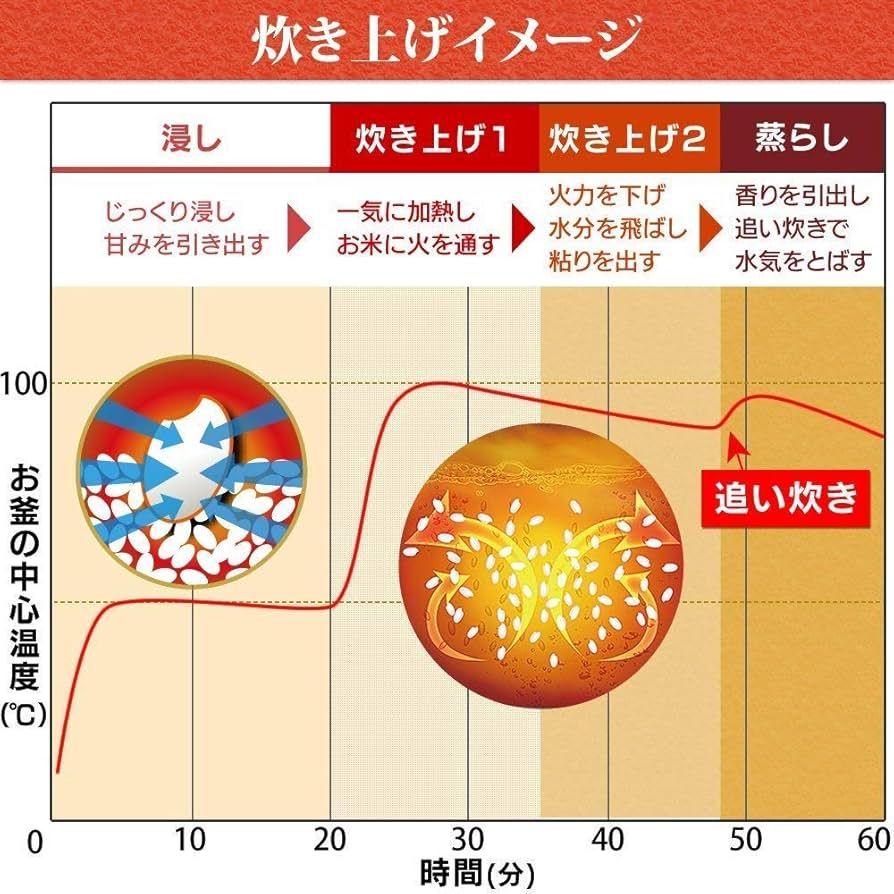 Amazon.co.jp: アイリスオーヤマ 炊飯器 IH式 5.5合 銘柄炊き