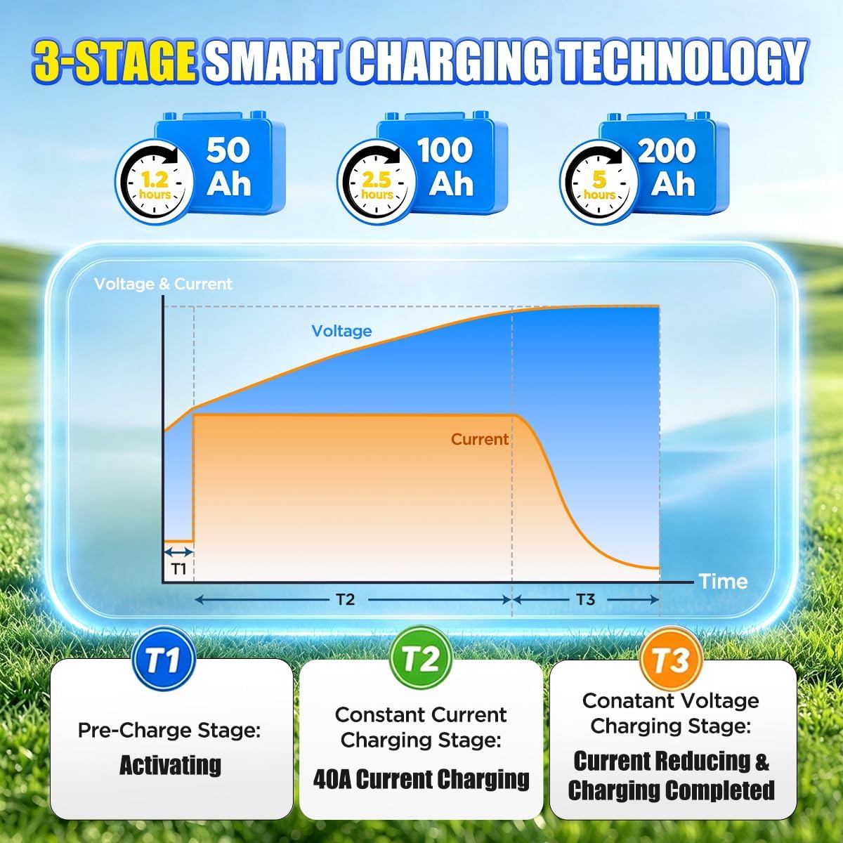 12V 40A Lithium Battery Charger 12 Volt 900W 0V Wake Up & IP67 Waterproof