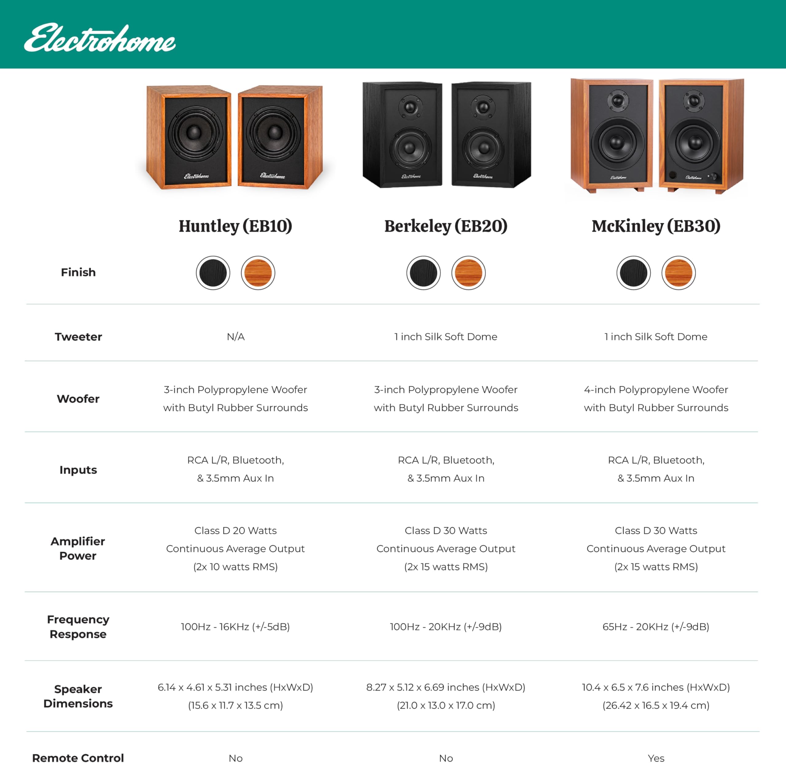 Electrohome Berkeley 2.0 Stereo Powered Bookshelf Speakers with Built-in Amplifier and 3" Drivers for Turntable, TV, PC and Wireless Music Streaming Featuring Bluetooth 5, RCA and Aux (EB20)