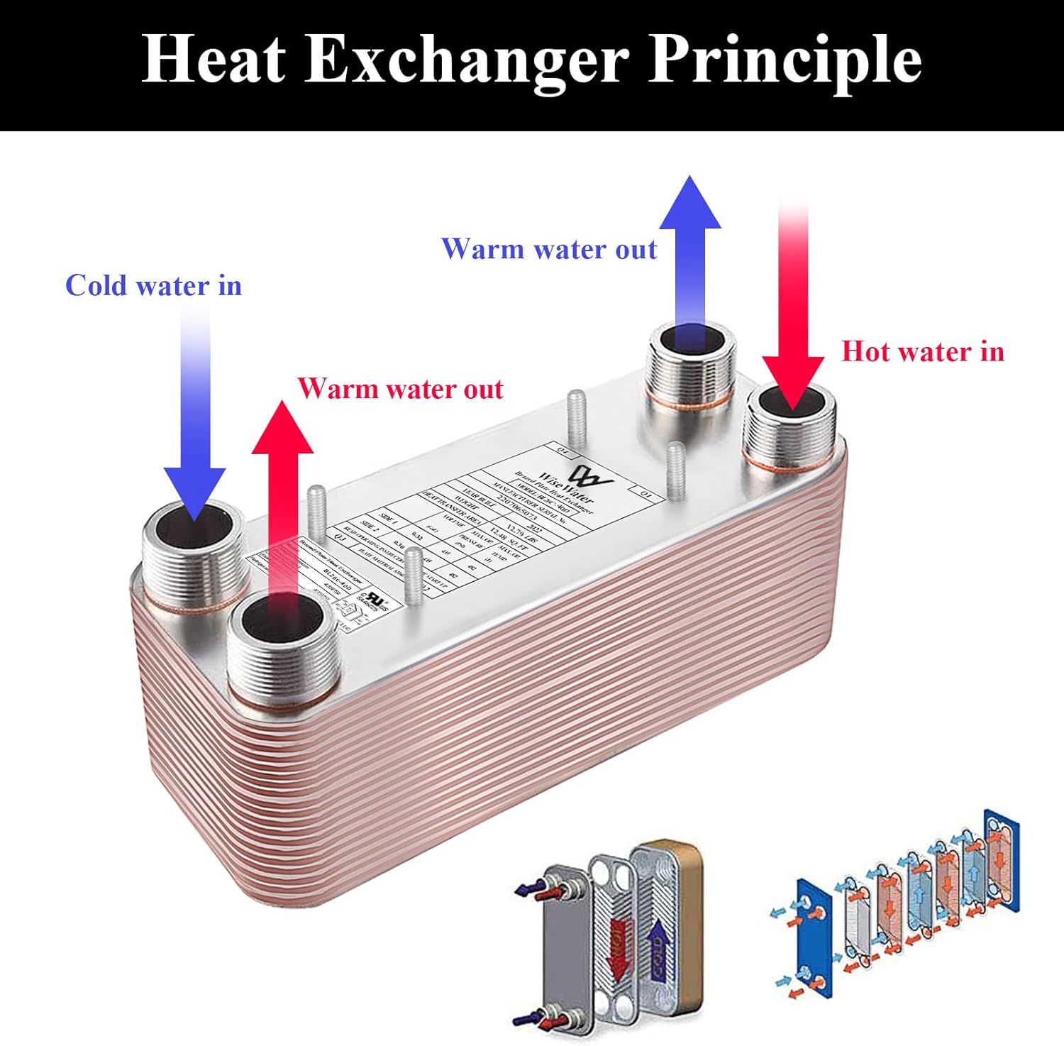 Diagram illustrating the heat exchange principle with cold water in, hot water in, and warm water out.