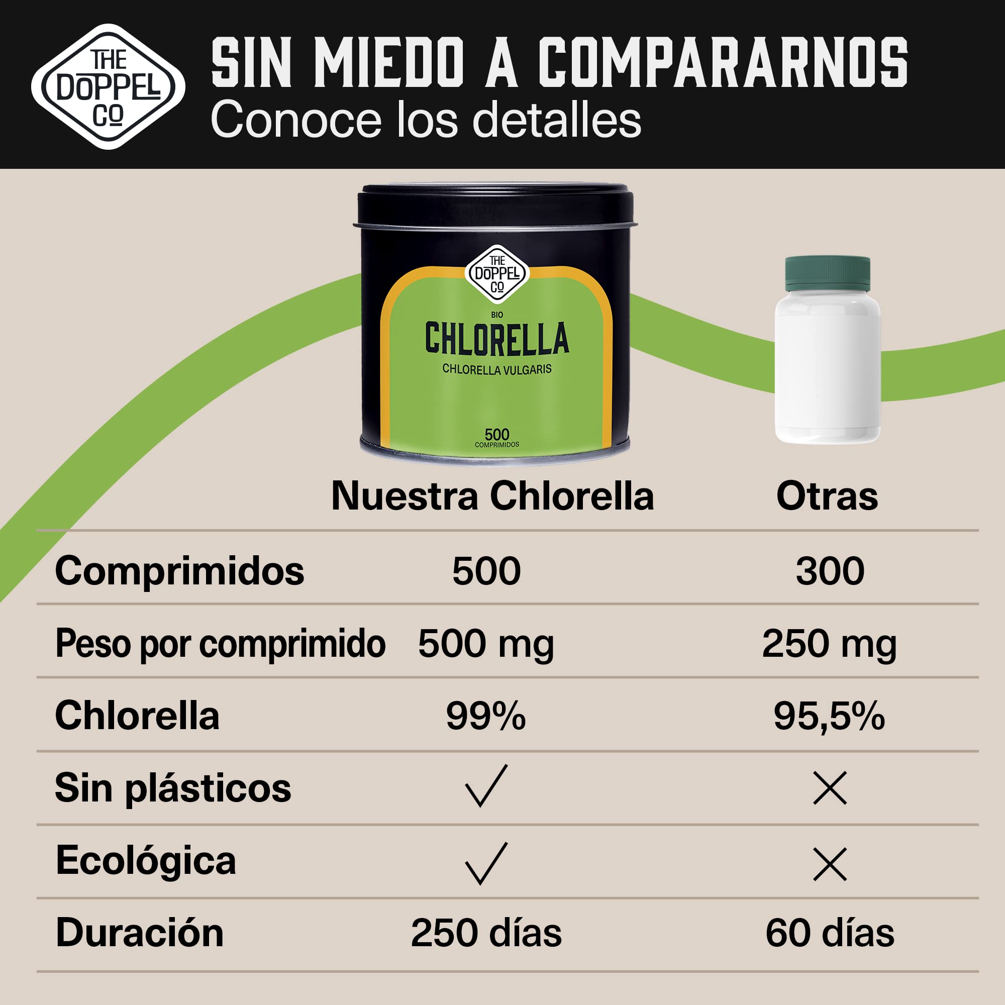 Pura Chlorella Ecológica - 500 comprimidos - 1500 mg por dosis - Pared Celular Rota - Inhibidor de Apetito y Ansiedad - Efecto Saciante, Detox - Proteína Vegana Ecológica - Libre de Plástico