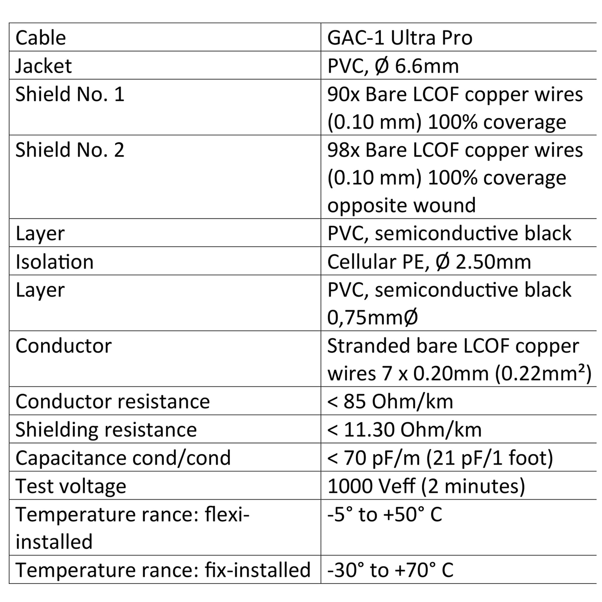WORLDS BEST CABLES Gotham GAC-1 Ultra Pro (negro) - Cable de guitarra y bajo de alta calidad (21 pf/F) - A granel - Se vende en 25 pies de longitud
