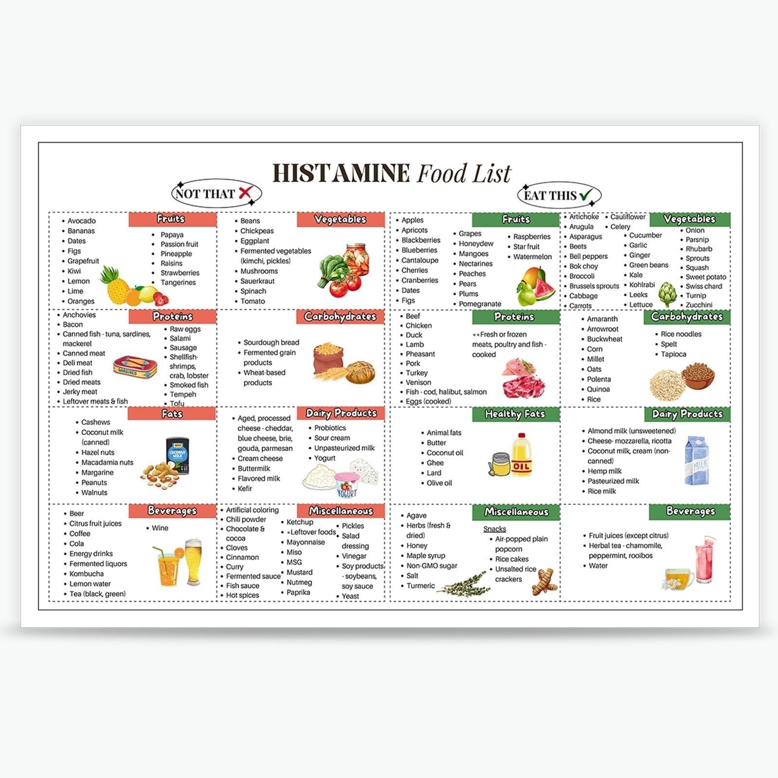 YZWRWRMKTB Anti Inflammatory Diet Poster - Low Histamine Foods Chart for Histamine Intolerance & Gut Health, Grocery List Reference, Kitchen Wall-Art(Framed,08x12inch(20x30cm))