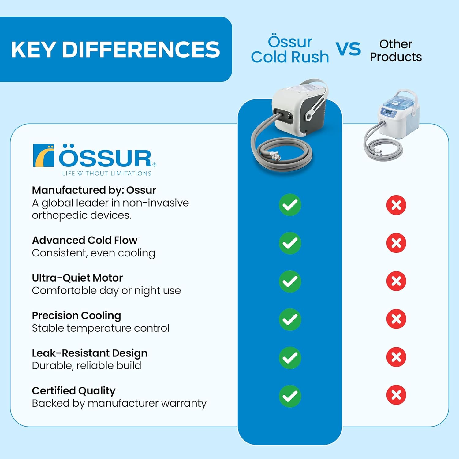 Ossur Cold RushTherapy Machine System -Unit Only- Quiet, Lightweight and Strong Cryotherapy Freeze Kit Pump