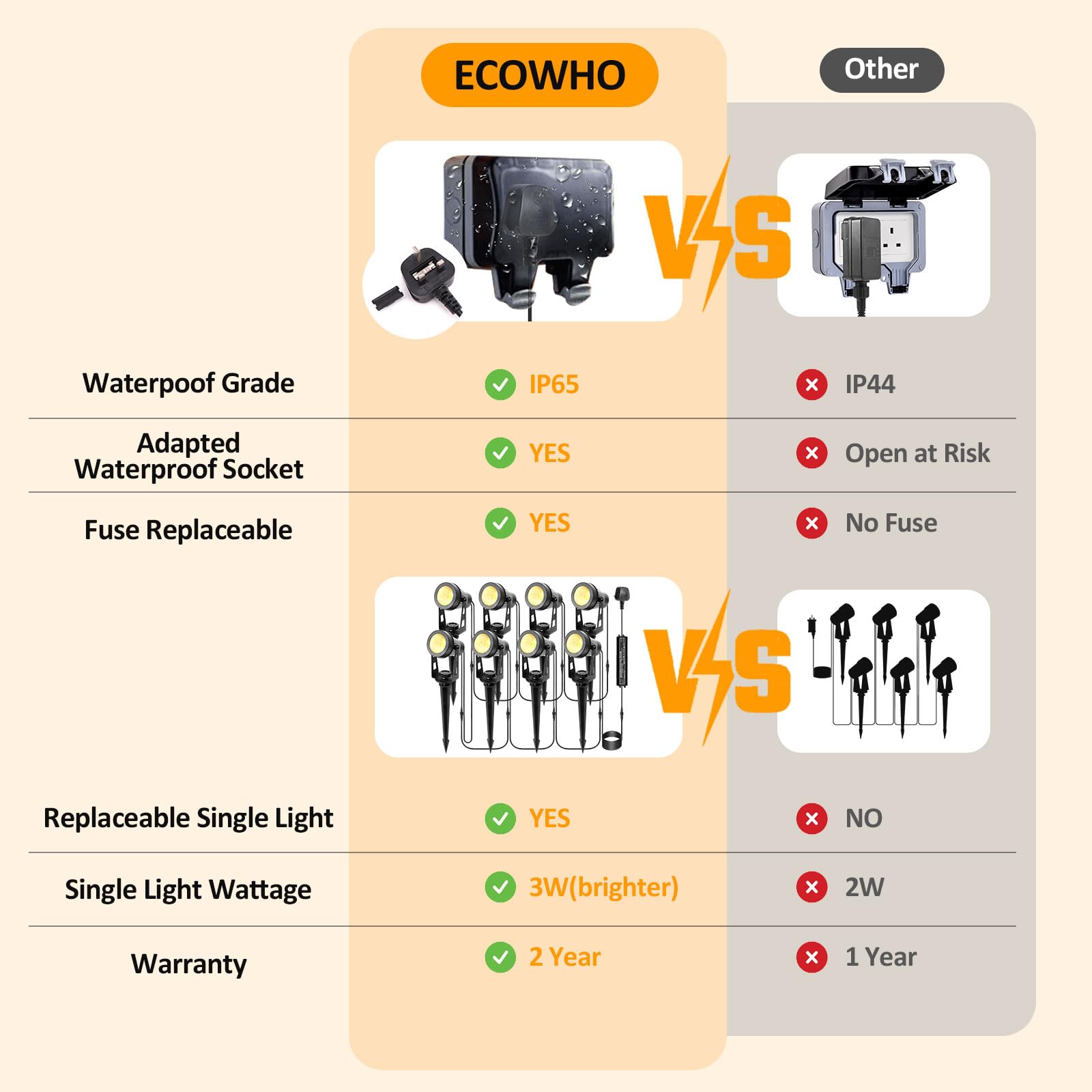 ECOWHO Garden Lights Mains, 27m 8-in-1 LED Outdoor Spotlights with Adapter, IP65 Waterproof Outdoor Spike Lights 12V Low Voltage Garden Lighting 2700K Electric Pathway Lighting for Lawn, Yard, Patio — view 6