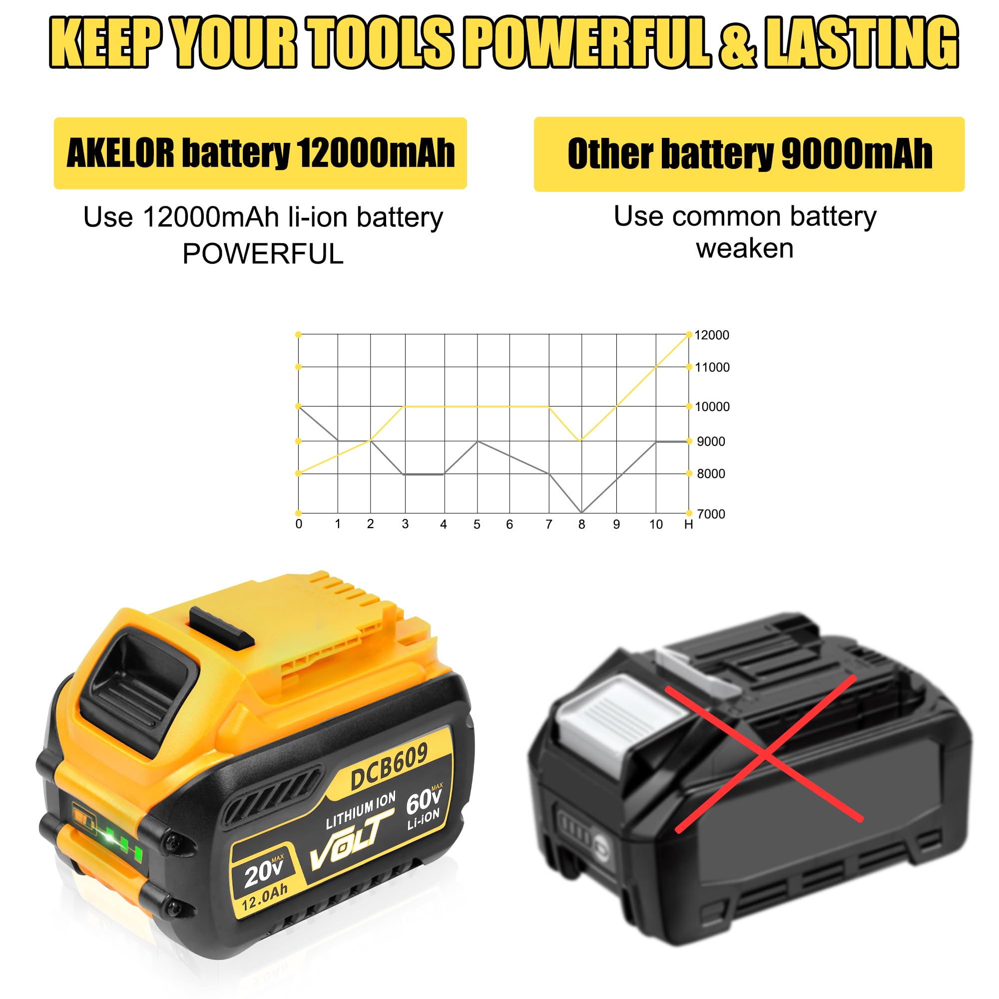 2-Pack 12 0Ah Replacement Battery for DeWalt FlexVolt 20V 60V Max Compatible with DCB606 DCB609 DCB612 DCB200 DCB205 — view 3