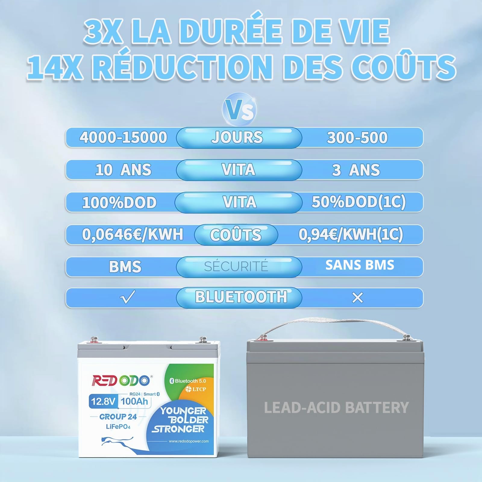Redodo 12V 100Ah Group24(1 Pack) Batterie LiFePO4 avec Bluetooth 1280Wh Petite Batterie Lithium Température pour Bateau/Camping-Car/Camionnettes Remorques/Système Solaire