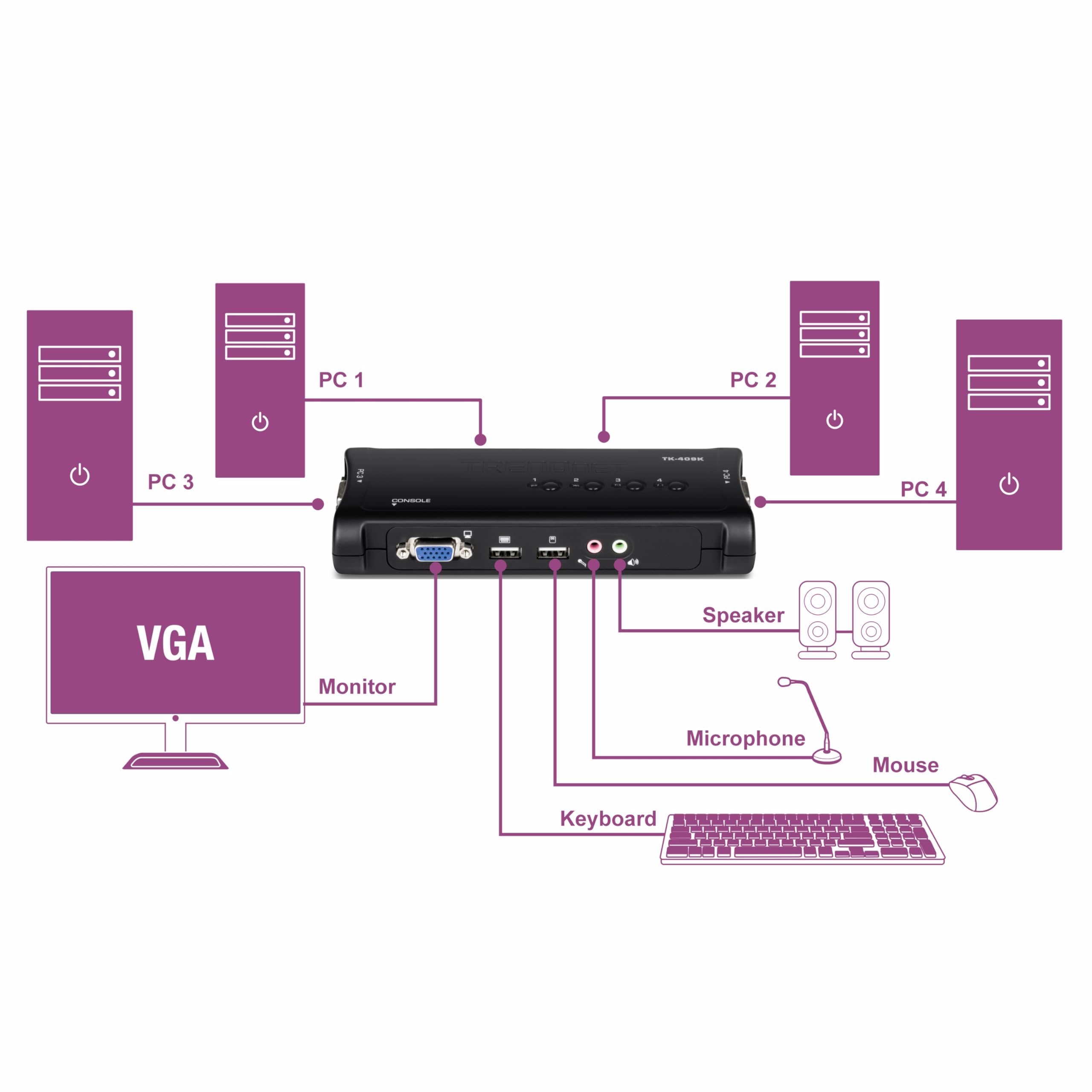 TRENDnet, TK-409K, Commutateur KVM USB 4 ports avec audio, contrôle jusqu'à 4 ordinateurs, résolution VGA 2048 x 1526, Plug and Play, alimentation USB, câbles KVM inclus, noir