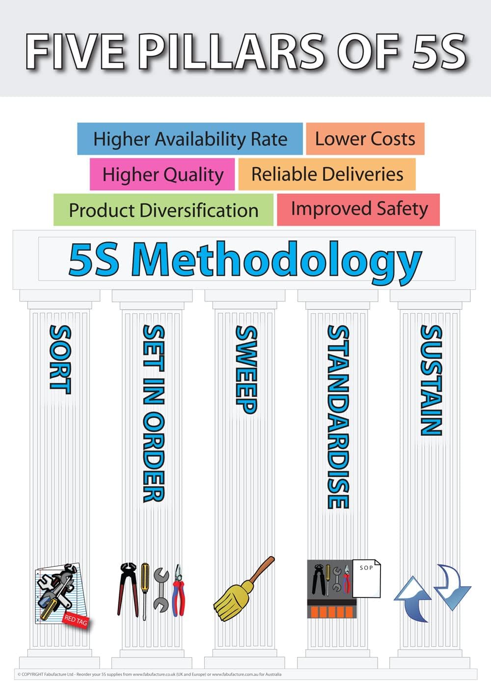 5S Lean Kaizen Educational Poster in Laminated A2 sized Poster or Foamex for your Workplace or Training Facility (200gsm Poster Matt Laminated)