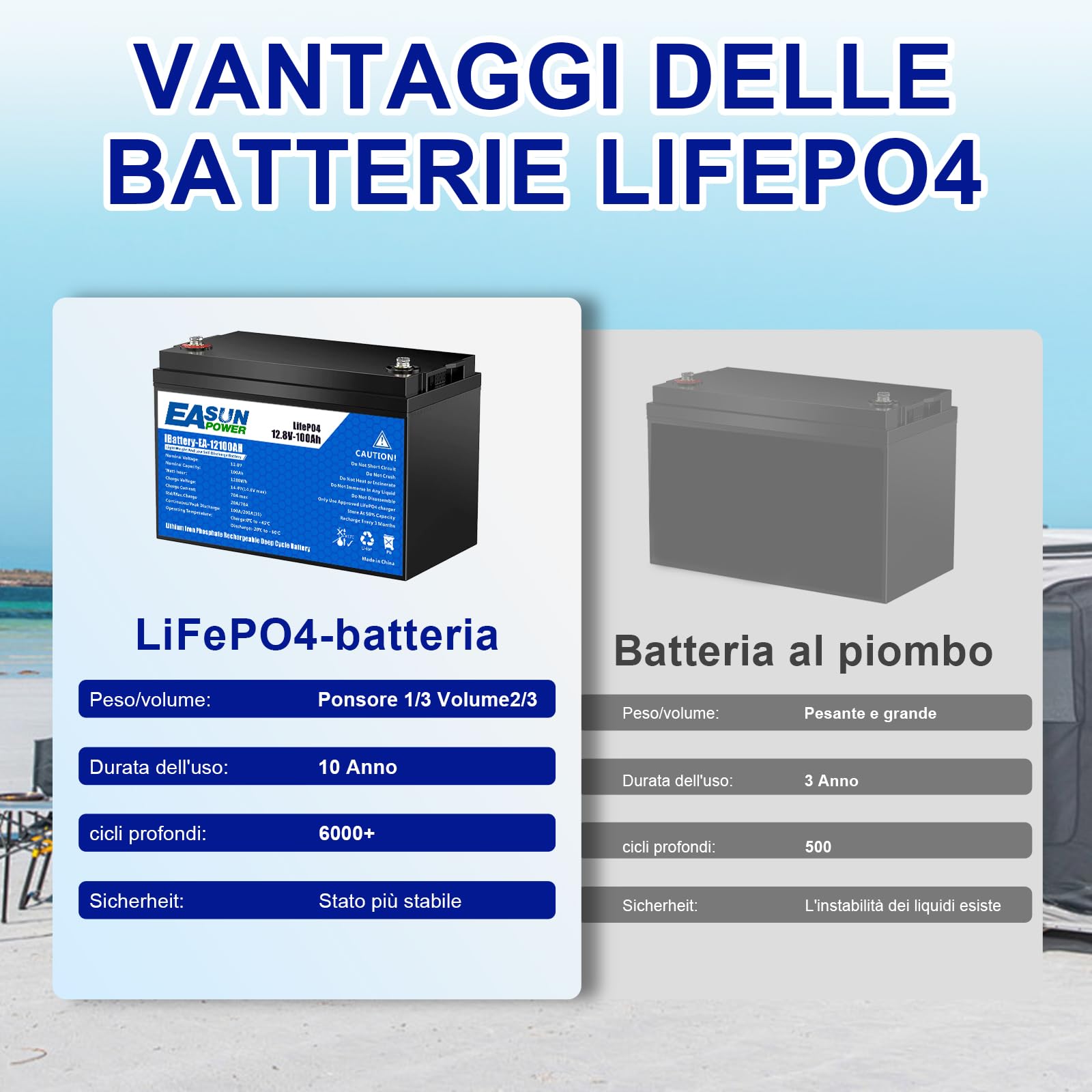 POWLAND Batteria LiFePO4 12V 100Ah con Oltre 6000 Cicli di Profondità,Batteria Litio 12V e di Protezione BMS e Schermo LED，Perfetta per Marine, Pannello Fotovoltaico, Casa (12V 100AH)