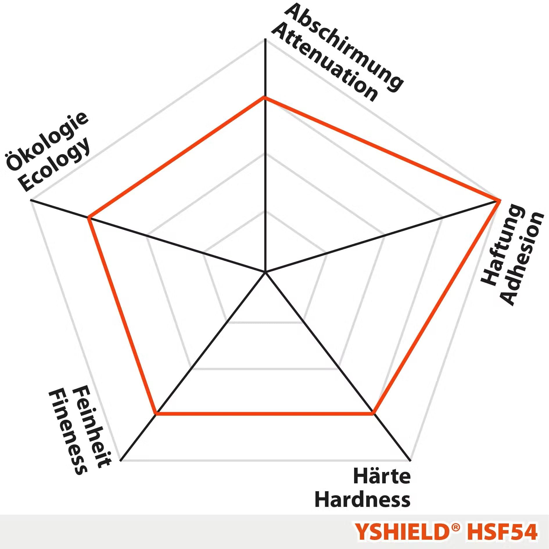 YShield HSF 54 | EMF Radiation shielding paint | Blocks 5G, WiFi, Mobile radiation | Upto 90dB shielding | 1 litre bottle 4