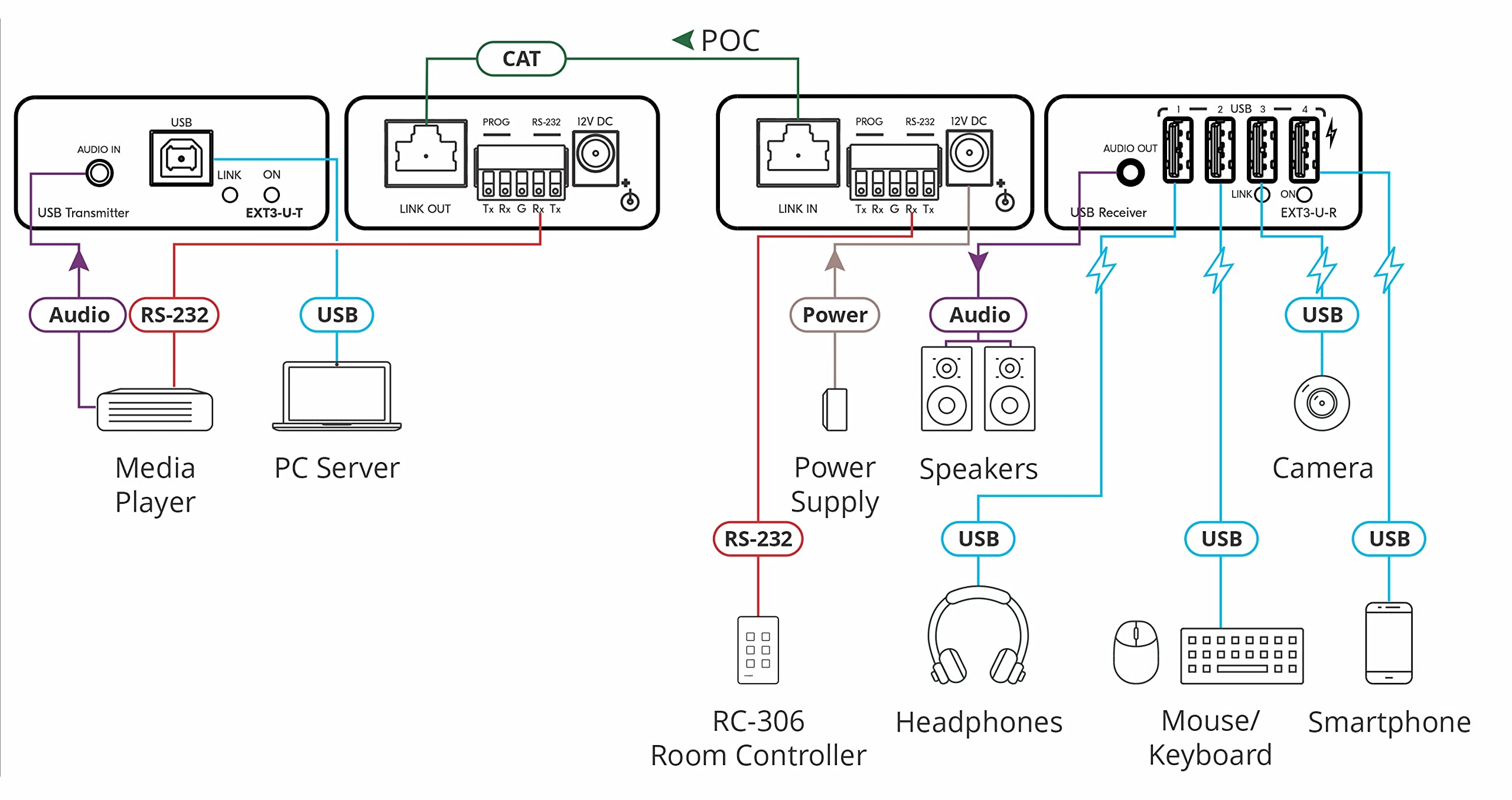 Kit Extensor PoC USB 2.0 sobre Cat de Alcance extendido