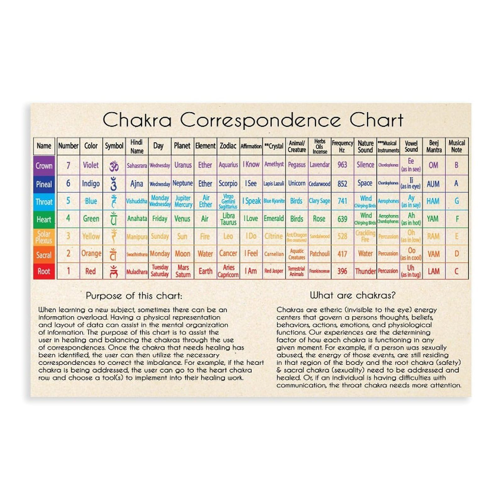 Poster di riferimento per l'estetica della stanza, con guida spirituale dei 7 chakra, yoga e meditazione, centri energetici, poster artistico da parete su tela e stampa senza cornice, 61 x 91 cm