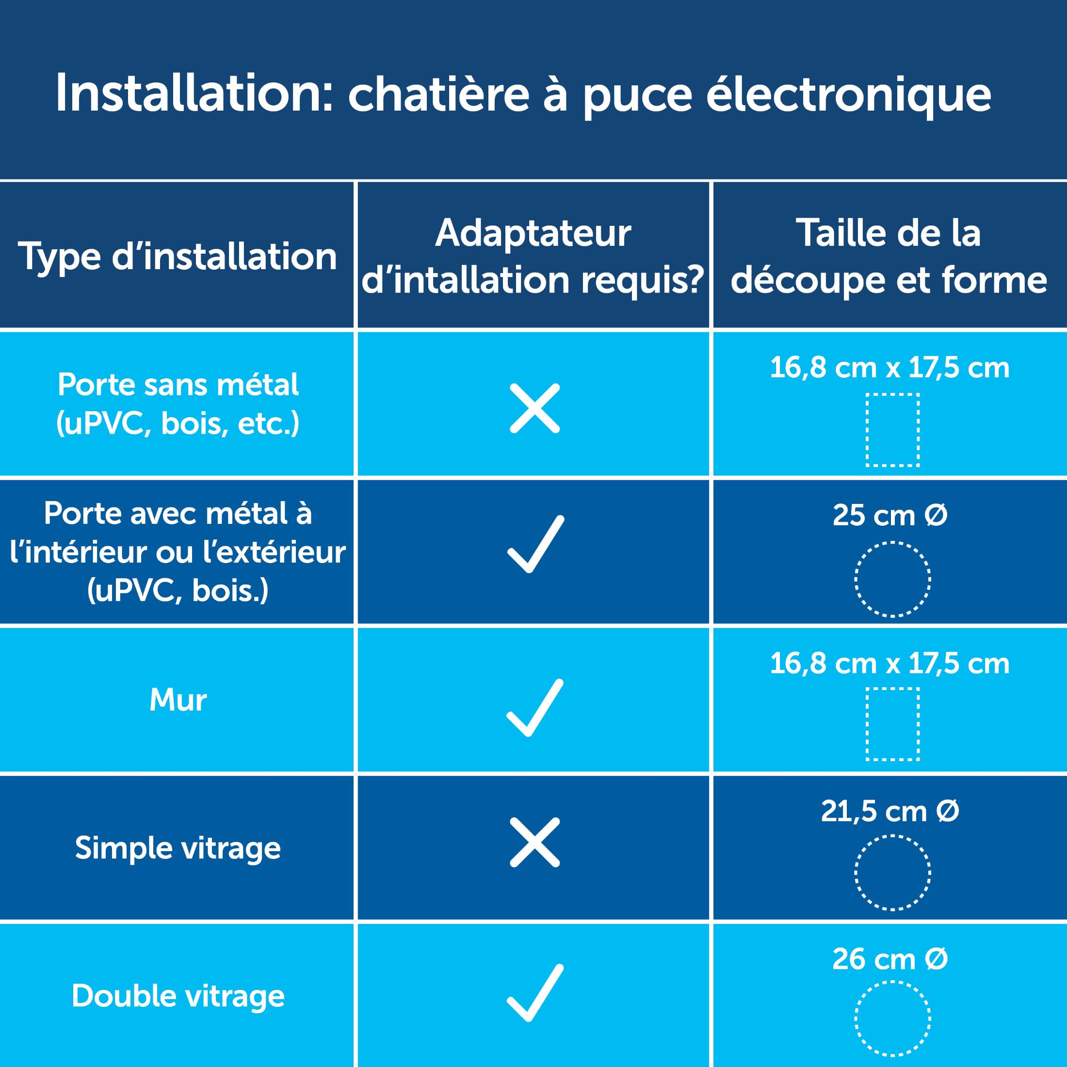 PetSafe Adapter Instalacyjny dla Mikrochip & Ręczna Klapka, Biały | Wszechstronny, Efektywny Energetycznie, Łatwy w Instalacji