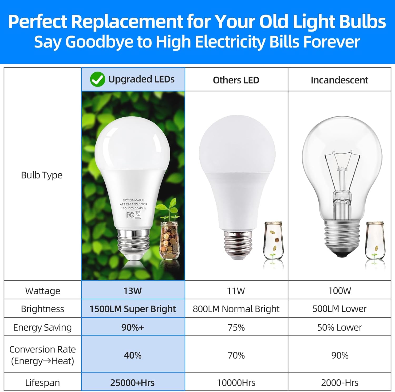 24-Pack A19 LED Light Bulbs Equivalent 100W, 13W 5000K Daylight White LED Bulbs Super Bright 1500 Lumens, E26 Base Bulb for Home, Bedroom, Office Lamp, Non-Dimmable
