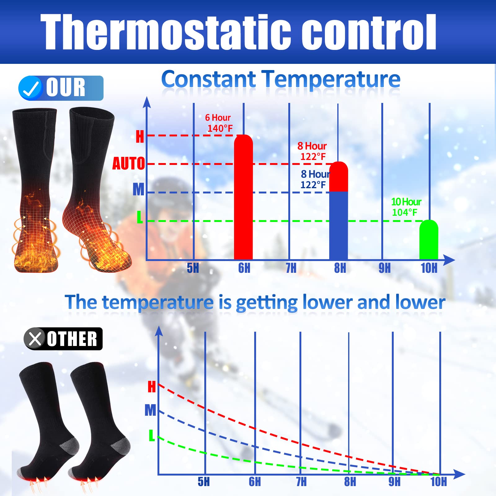 2022 Heated Socks for Men Women, 5V 5000mAh Thermostatic Control Rechargeable Battery Powered Heated Socks Women, Warm Electric Socks for Indoor Outdoor Riding Camping Hiking Hunting Skiing (6-14US)