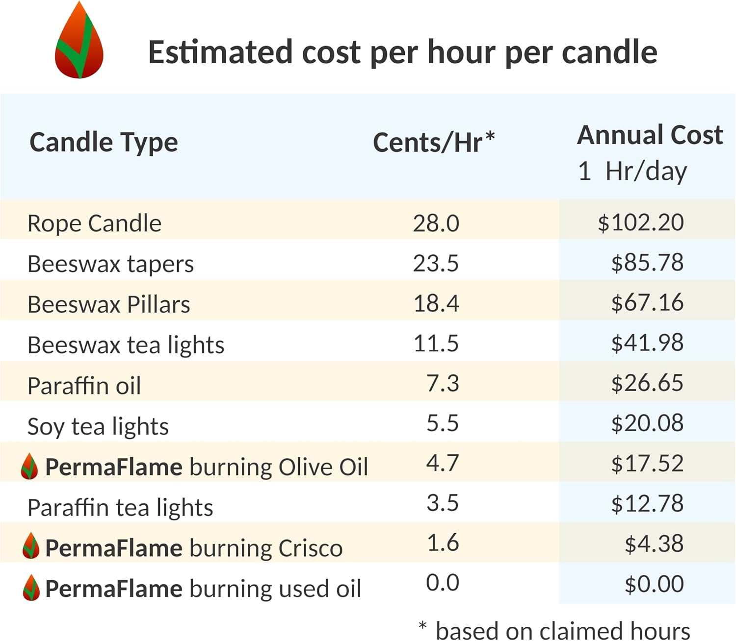 Reusable Single Flame Oil Candle Lamp, Emergency Survival Use, 800 Hr. Wick, Regenerative Multi-Fuel, Lifetime, Clean Burning