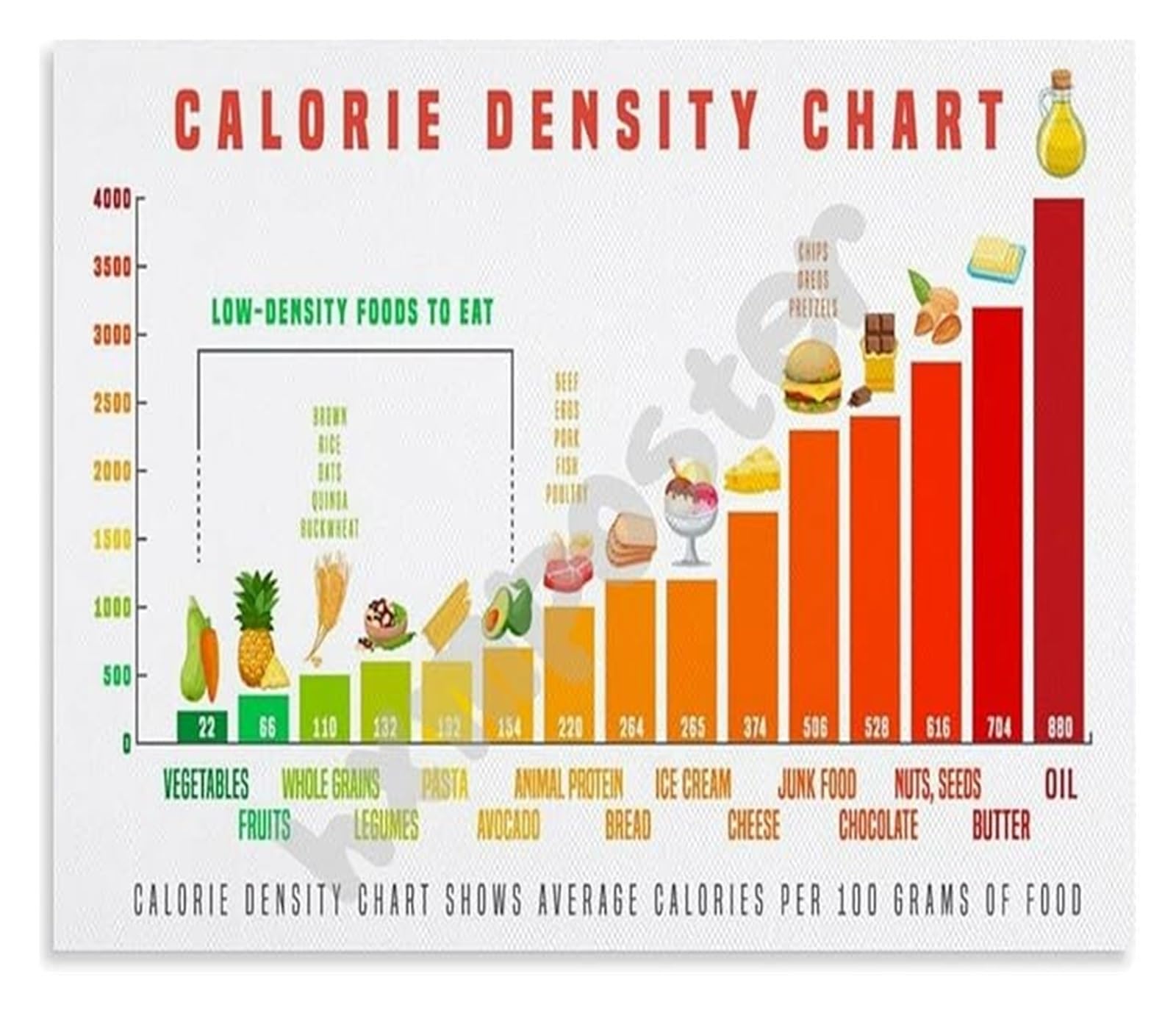 BIANMTSW Fitness Nutrition Calorie Density Chart for Effective Meal Prep and Weight Control Educational Wall-Art Poster Unframed,12x18inch(30x45cm)