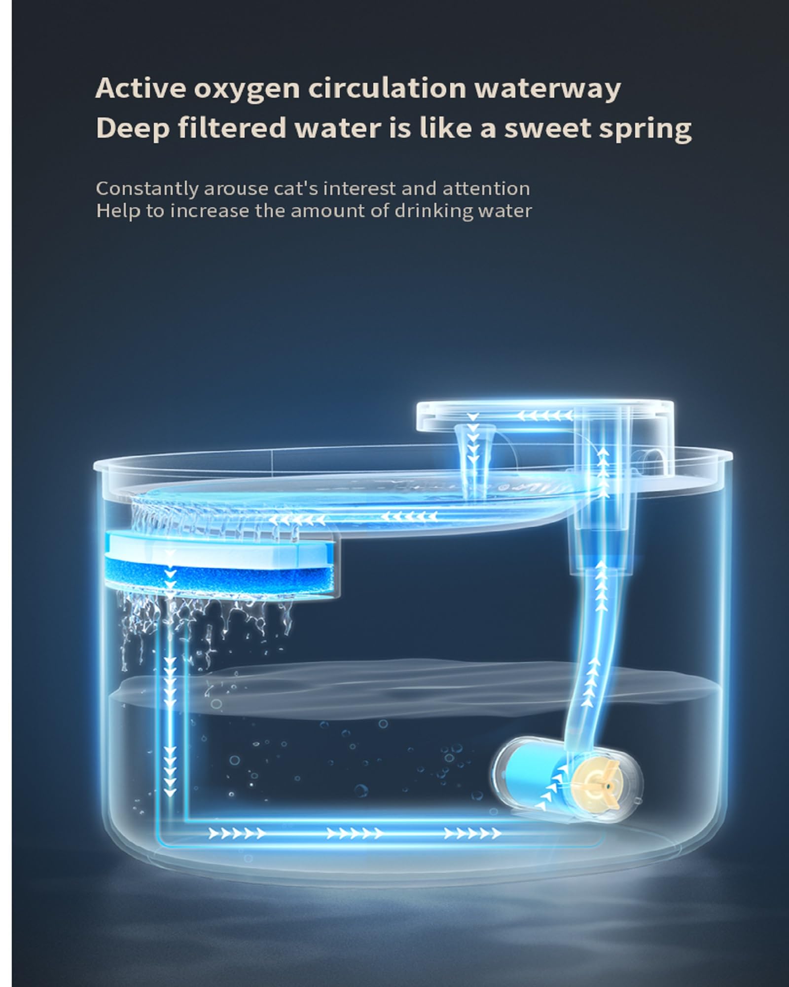 Dogbed4less Pet Water Fountain with Automatic Three-Layer Circulation Filtration Purification Water Dispenser and Smart Quiet Pump for Cats, Dogs, Multiple Pets - Large 101oz/3L - image 3