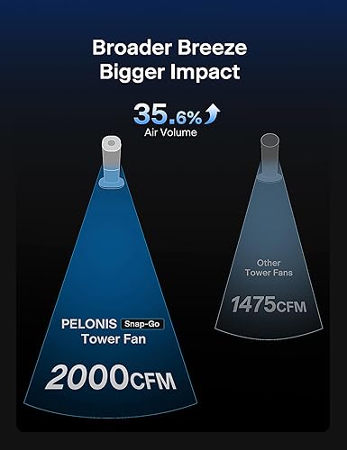 Miniatura 7 de PELONIS Ventilador de torre de 40 pulgadas para dormitorio, ventilador que sopla aire frío, ventilador oscilante con innovador diseño lavable, 2000