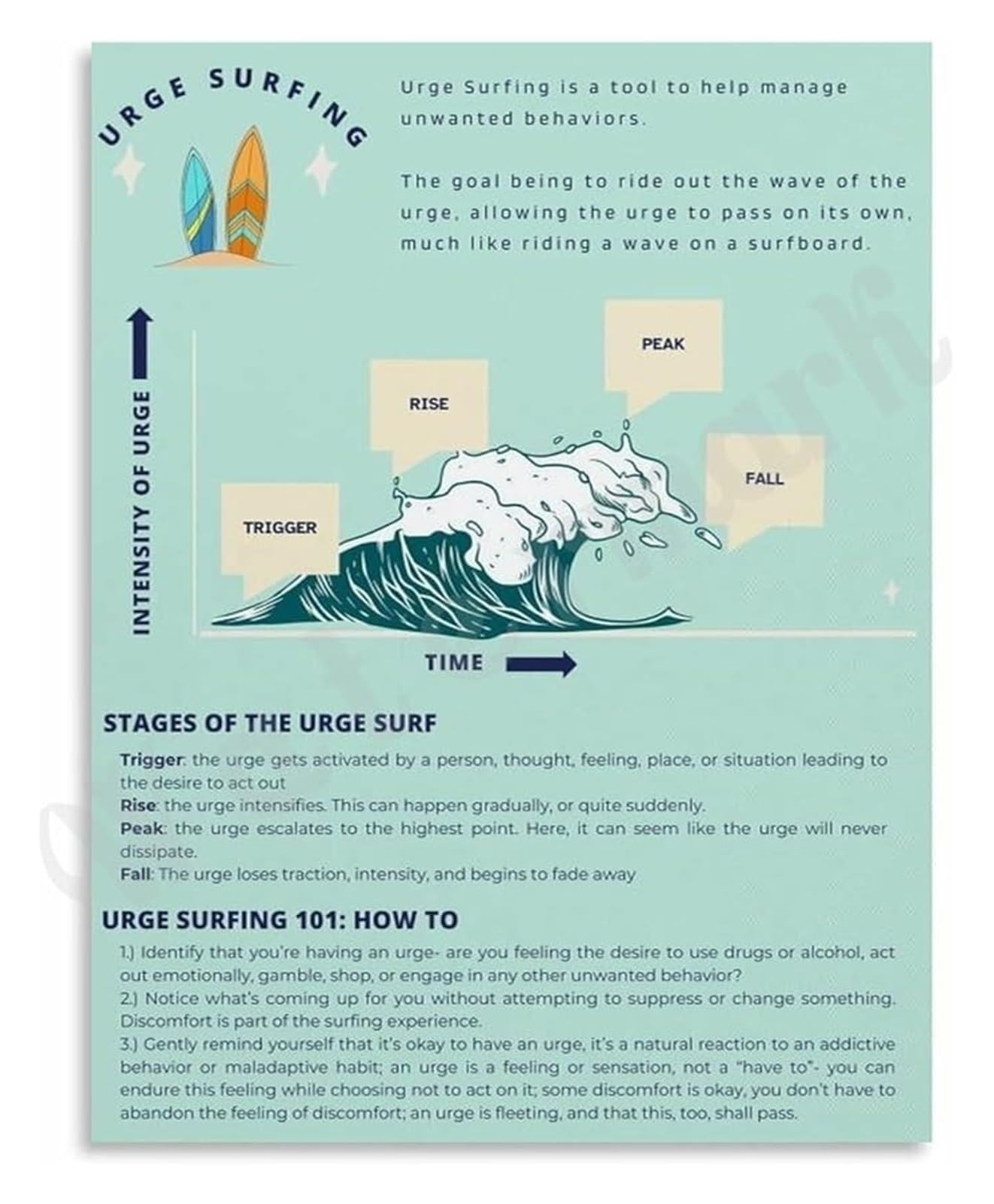 RNUMLIGH Mindfulness Urge Surfing Poster Mental Resilience Art Office Decor Inspiring Canvas Print for Wall(Unframed,16x24inch(40x60cm))