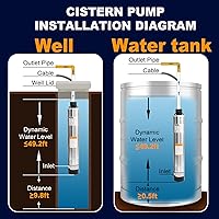 Vista 7 de WASSERMANN Bomba de succión de fondo efluente/cisterna de 4 pulgadas con cable de 33 pies, 1HP, 115V/60HZ, 32GPM, cabeza de 207 pies, bomba