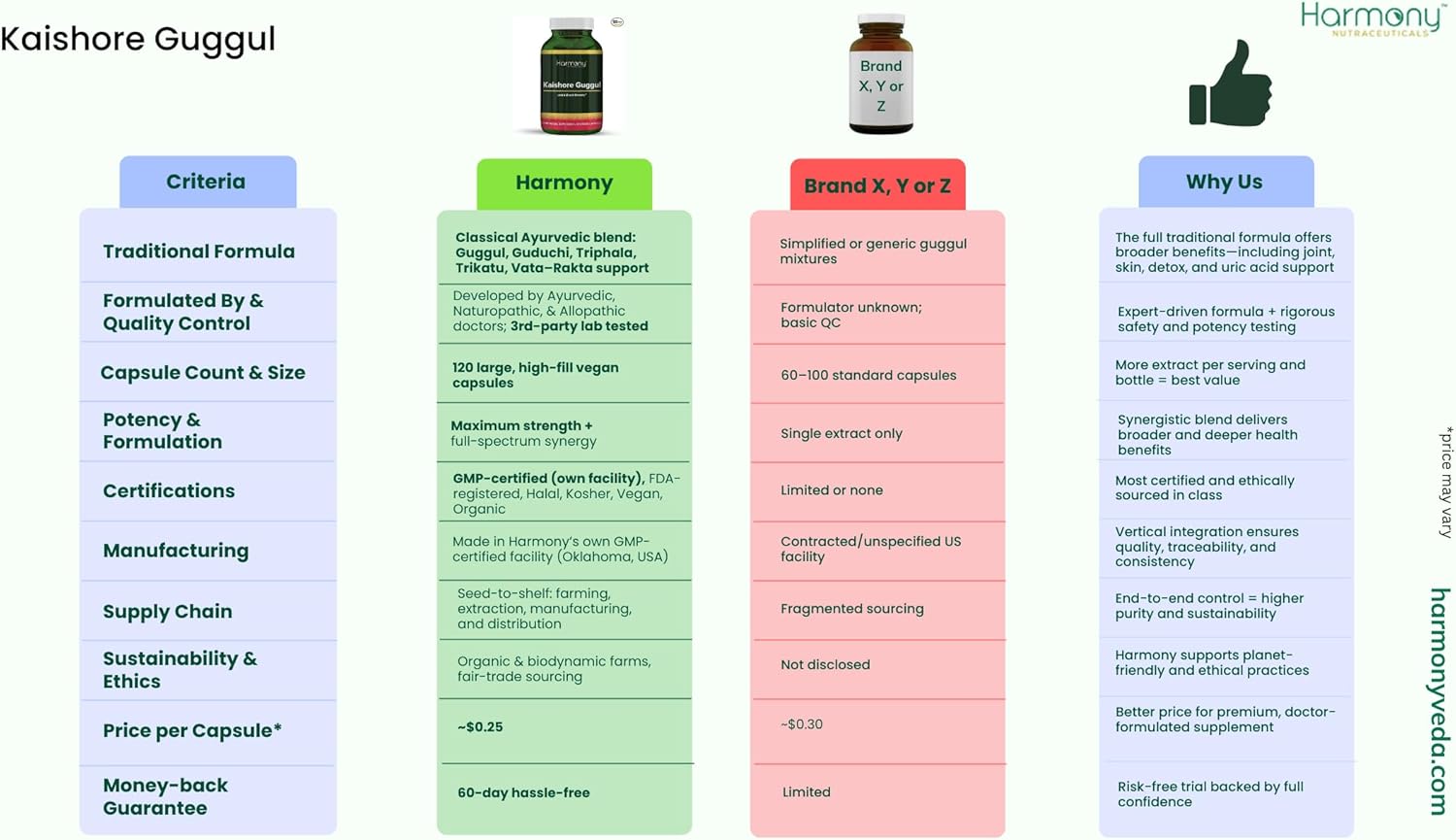 Kaishore Guggul, Harmony Nutraceuticals, Traditional Ayurveda 120 Vegetarian Capsules - Image 3