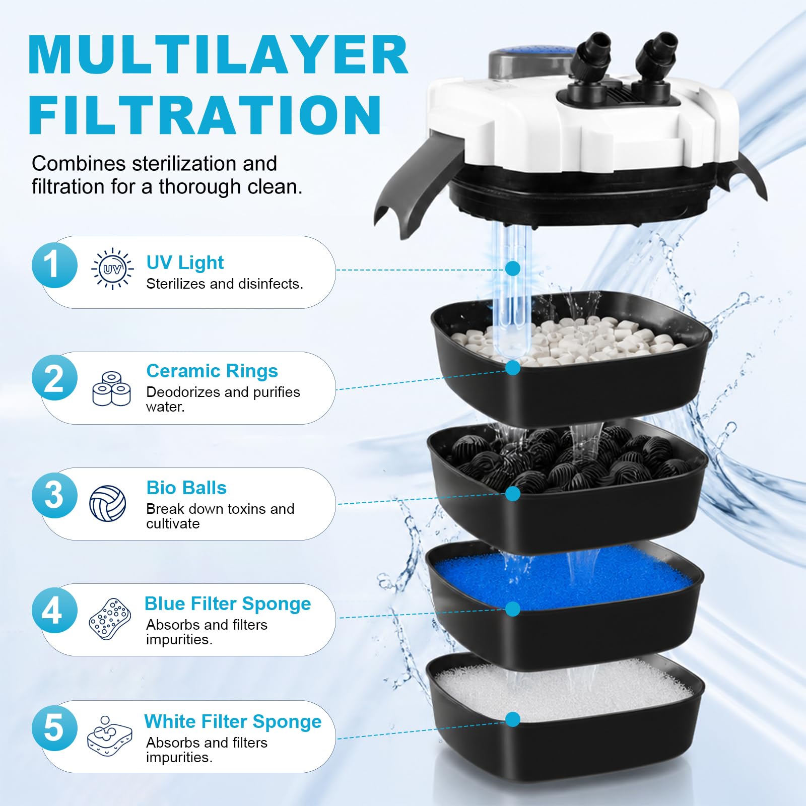 EXLECO Filtro Externo Acuario con Lámpara 9W UVC 1000L/H 24W Filtro Pecera Flujo Ajustable con Material Filtrante y Manguera Acuario Tubo, Bomba de Filtrar Aquário para Pecera