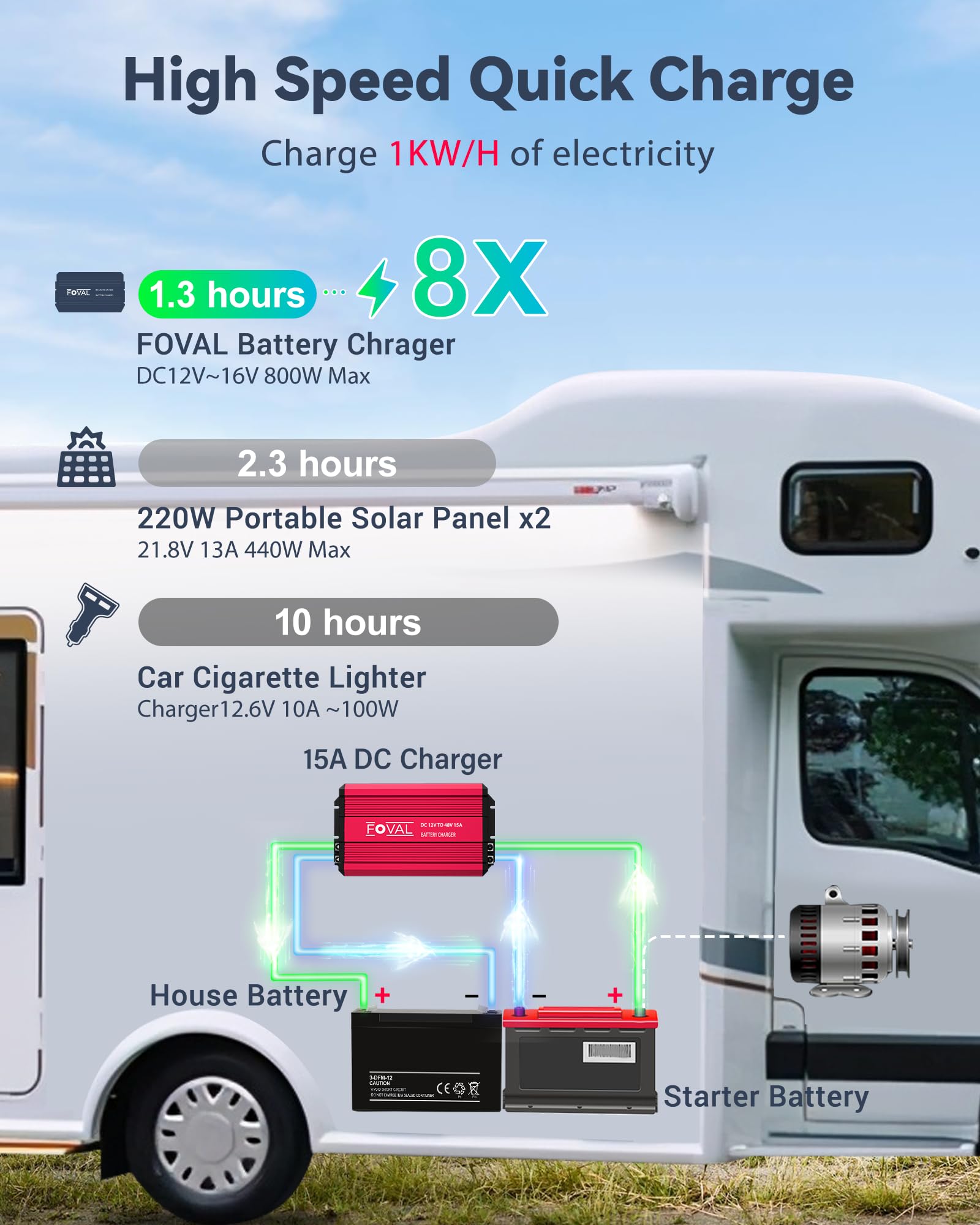 FOVAL 12V to 48V DC to DC Charger, 800W Ultra-Fast Battery Charger for LiFePO4, Lead-Acid, AGM, Gel, and Lithium - Multi-Stage Charging for RVs, CVS, Trailers, Boats and Trucks