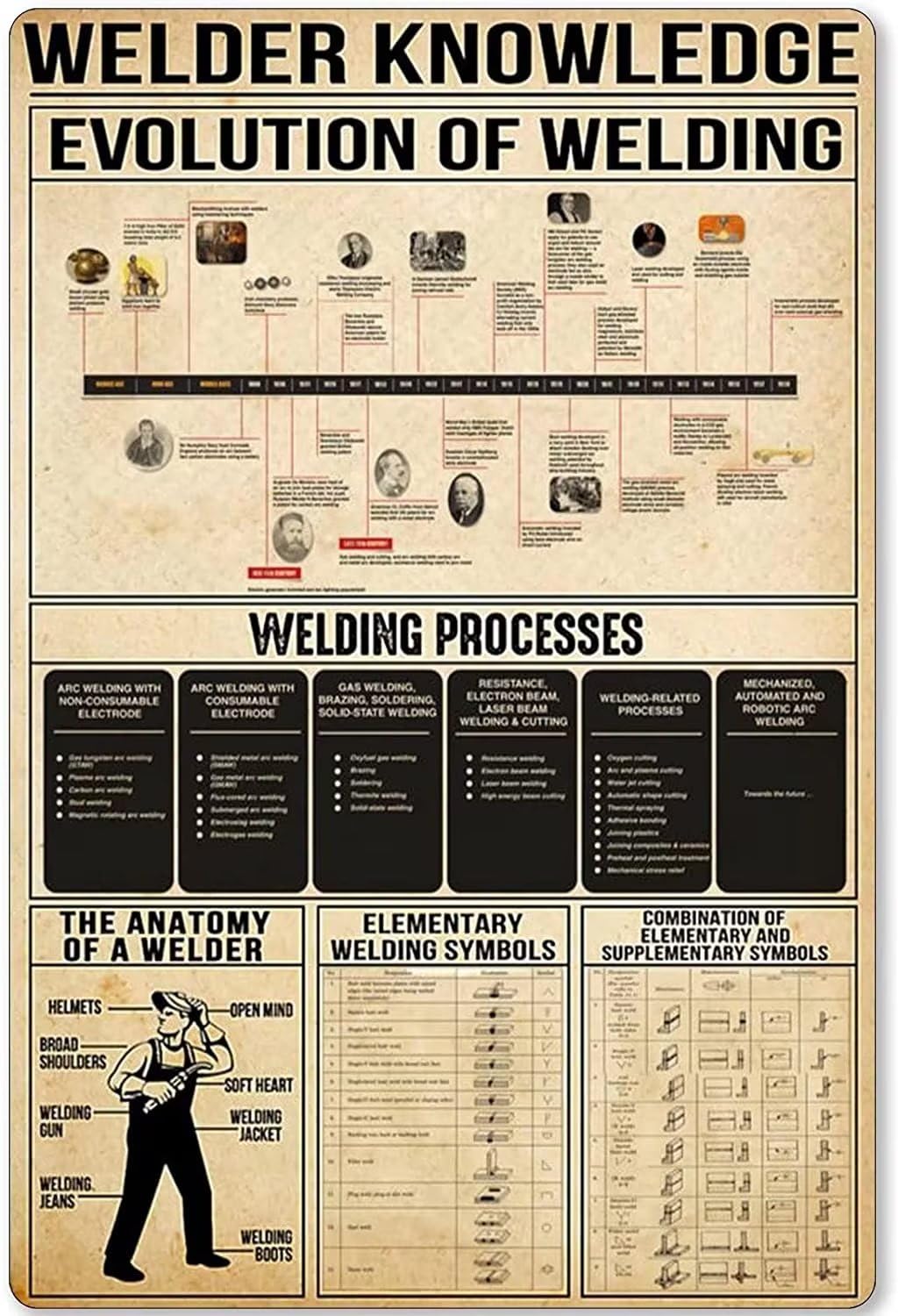 rayprint Welder Knowledge Metal Tin Sign Welding Processes Solution Planing Infographic Poster Plaque School Living Room Bedroom Club Garage Art Wall Decoration