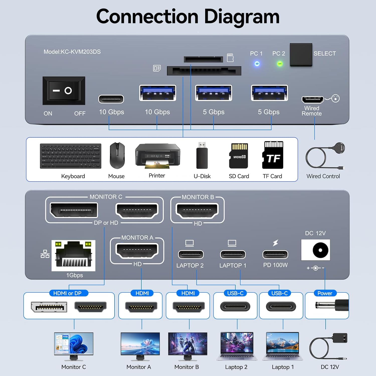 USB C KVM Switch 3 Monitors 2 Laptops 4K@60Hz, Displaylink USB C Docking Station 3 Monitor KVM for Windows Mac M1 M2 M3 M4, Extended Triple Displays,PD 100W,USB 3.0,USB 3.2,SD/TF,1G Ethernet