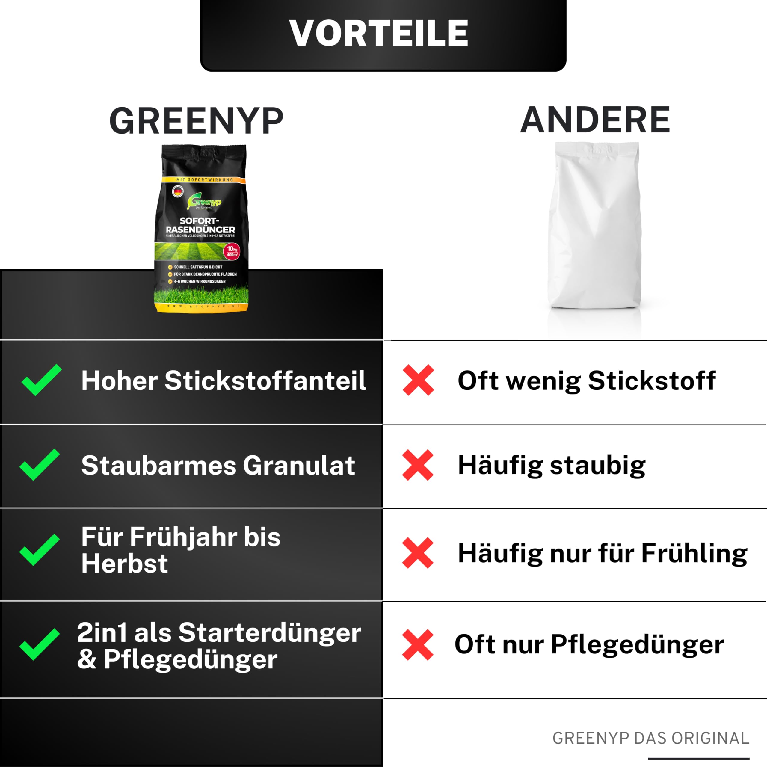 Greenyp Instant Rasendünger Frühjahr I 20kg für 800m² I mit blitzschneller Sofortwirkung für Frühjahr bis Spätsommer I verhindert Moosbildung I NPK Dünger Rasen Dünger