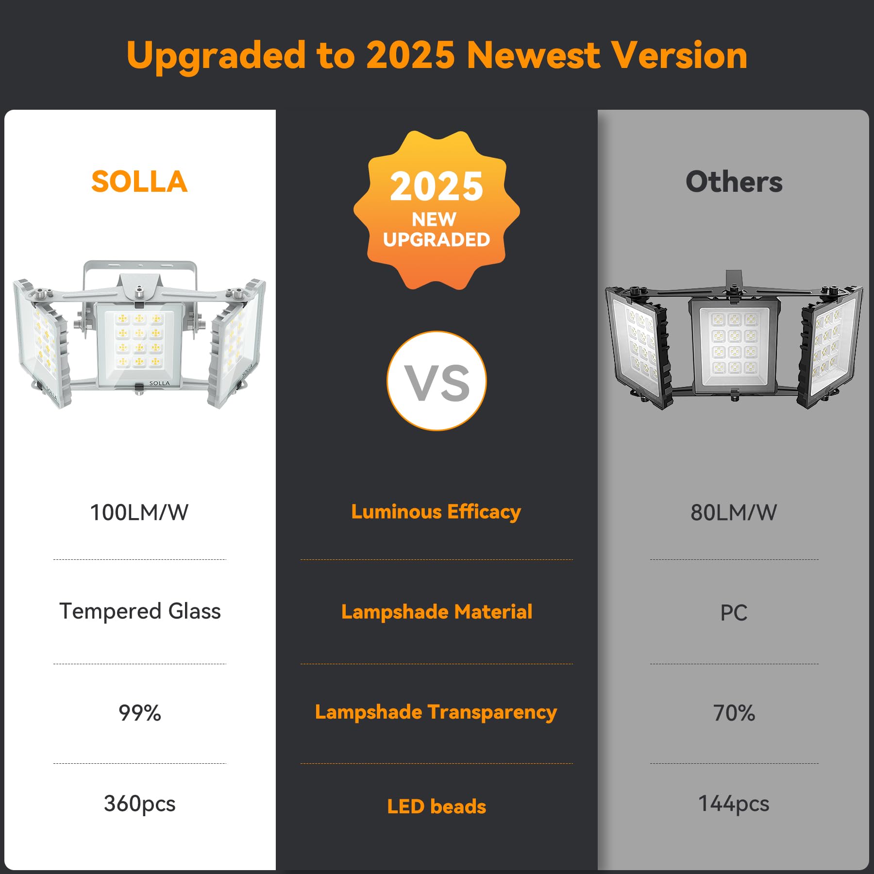 SOLLA Foco LED de 150 W para exteriores, ultrabrillante, 15000 lm, 6000 K, luz blanca IP66, resistente al agua, 3 cabezales, luces de seguridad para exteriores, para patios, color gris calle