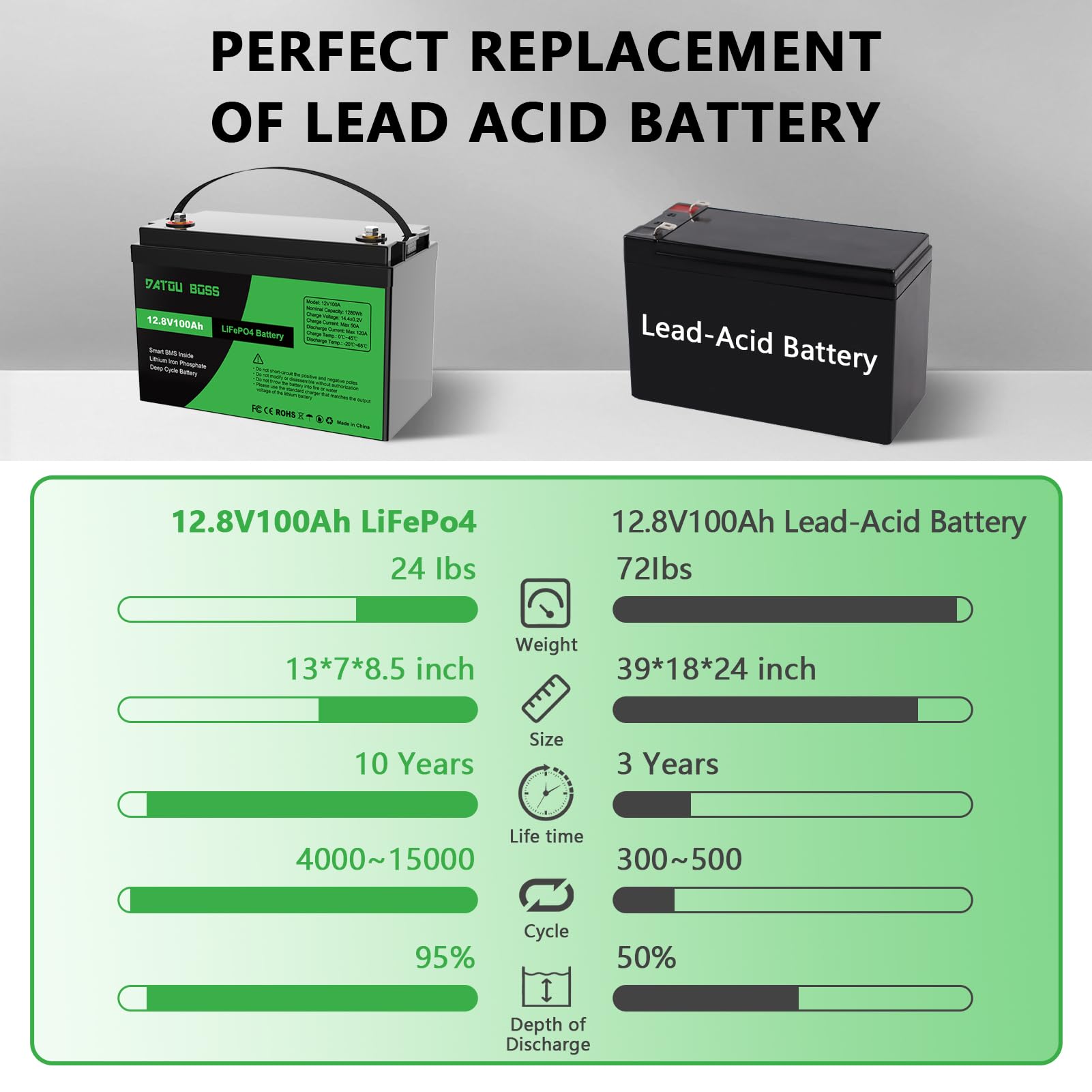 DATOUBOSS 2 * Batteria al Litio 12V 100Ah LiFePO4, BMS 100A Incorporato, Fino a 15.000 Cicli Profondi, Uscita Massima 1280Wh, Supporto Collegamento in Serie/Parallelo, per Camper, Sistema Solare