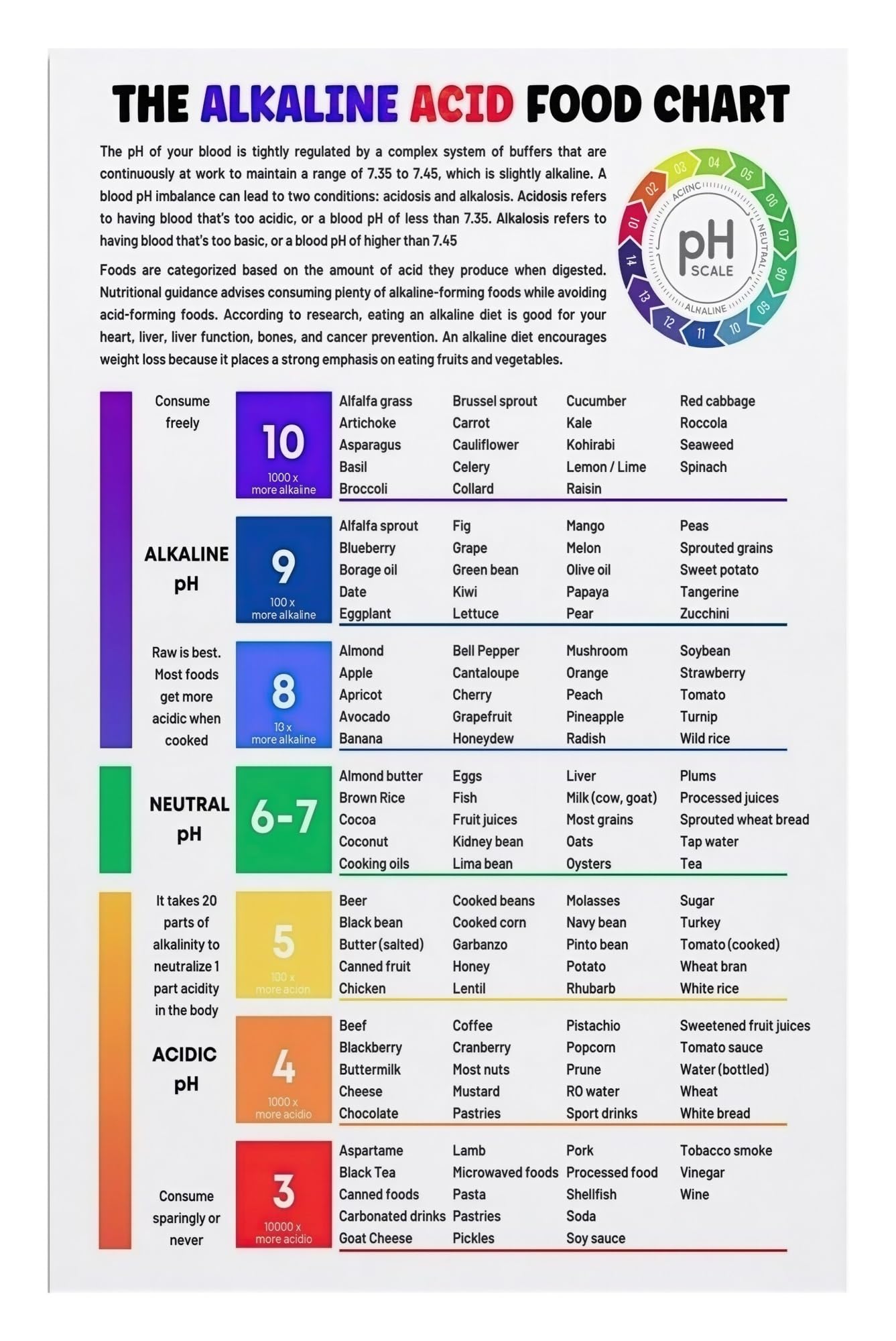 KCDFDVJFBM Healthy Eating Poster Alkaline Food Chart pH Balance Diet Guide Wall-Art for Home Office Kitchen Nutrition Reference Decor(Framed,12x18inch(30x45cm))