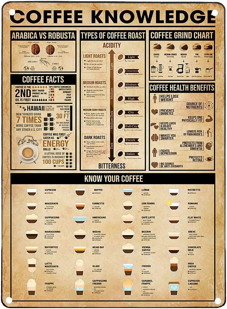 rayprint Coffee Knowledge Metal Tin Sign Vintage Posters Aluminum Sign For Infographic Sign For Bar Cafe Wall Decor Retro Plaque 12x8inches
