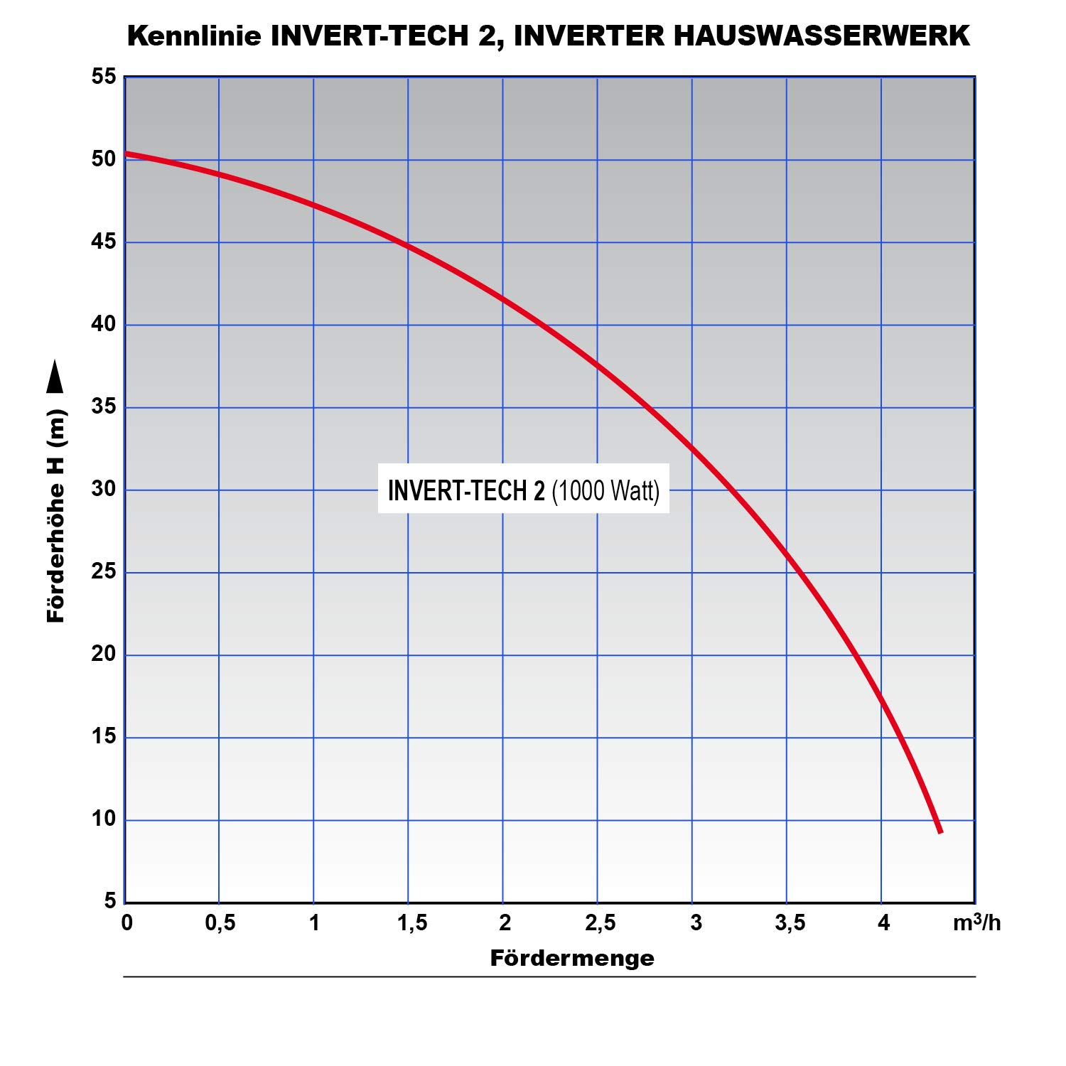 Invert-Tech2 - Bomba centrífuga automática de ahorro de energía con imán permanente Invert-Tech2, bomba centrífuga de ahorro de energía, inteligente con control de bomba