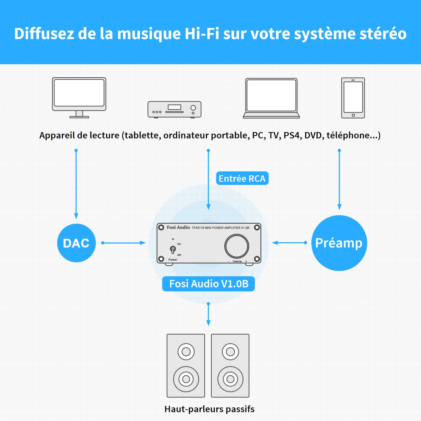 Fosi Audio V1.0B Amplificateur Audio Stéréo 2 Canaux, Mini Hi-FI Classe D Intégré TPA3116, Ampli de Haut-Parleur Domestique 50 W x 2, avec Alimentation 19 V 4.74 A