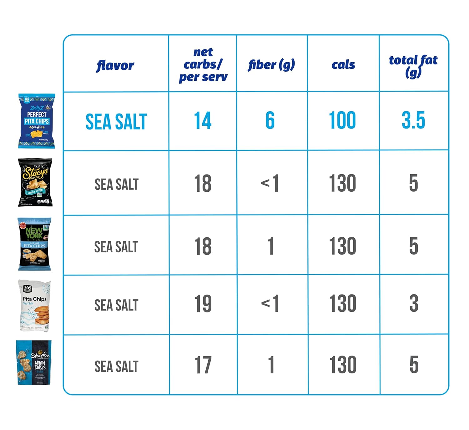Zesty Z - Fiber Pita Chip -Variety - High Fiber Snacks, 100 calories per serving, Lower in Carbs - Healthy Snacks - Great for Hummus, Guacamole, Dips - 6 Oz, Sea Salt (1) and Parm & Garlic (2) - Pack of 3