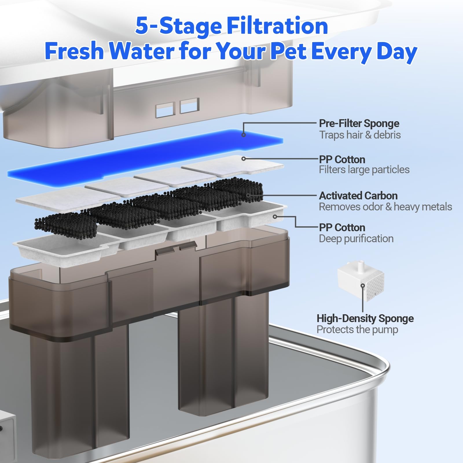 Kastty 15L/4 Gal Hund Wasserbrunnen, 5-stufige Filtration Edelstahl Hund Wassernapf Spender, Super Leise Haustier Wasserbrunnen, mit Wasserfenster & LED, für Große Hunde und Multi-Pet(FS81)