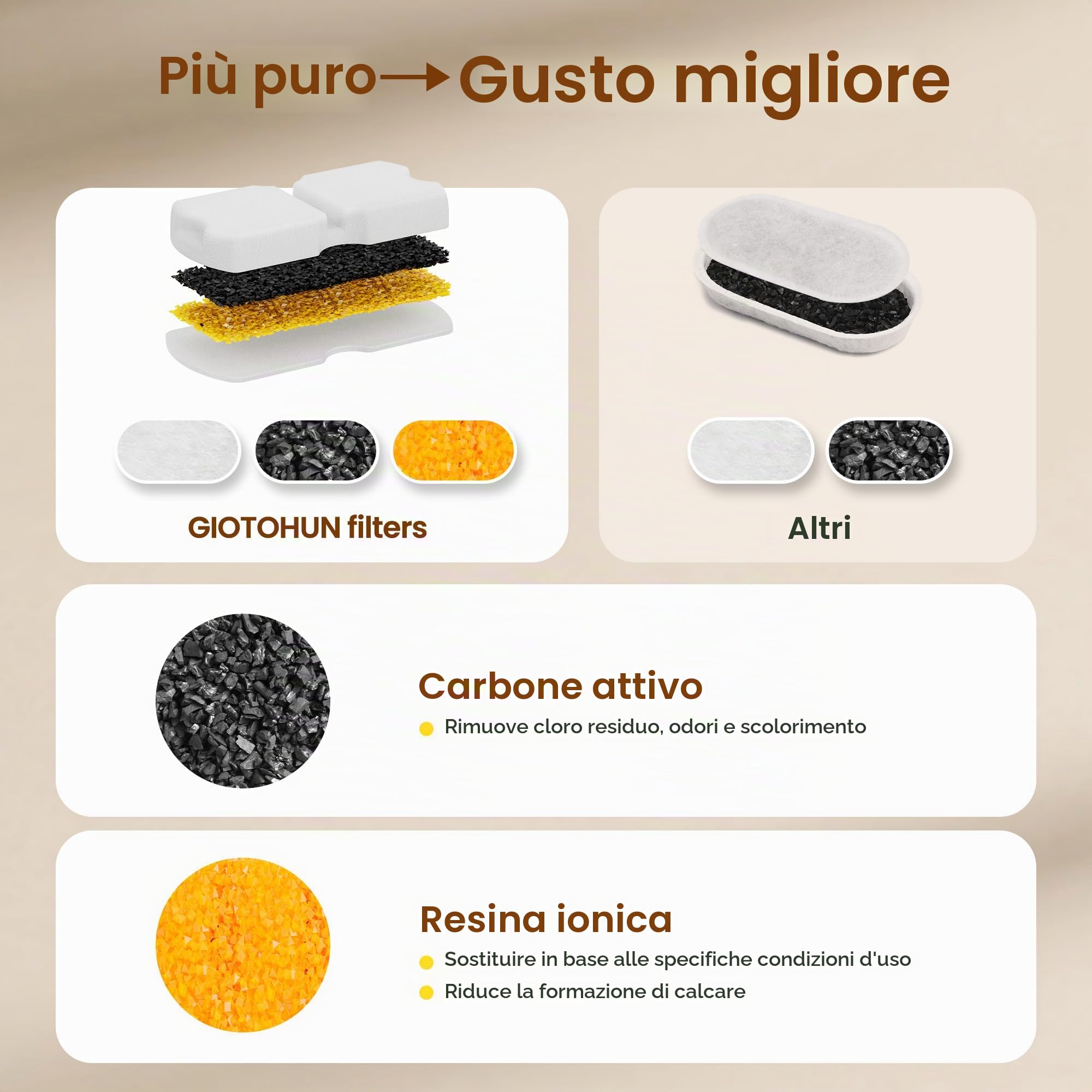 GIOTOHUN Filtri Fontanella per Gatti: 24 Filtris Fontanella Gatti - 12 Filtris Fontana Gatto + 12 Spugnas - Distributore Acqua Gatti Filtro - Abbastanza per 6 Mesi - Adatto per Fontana Gattis